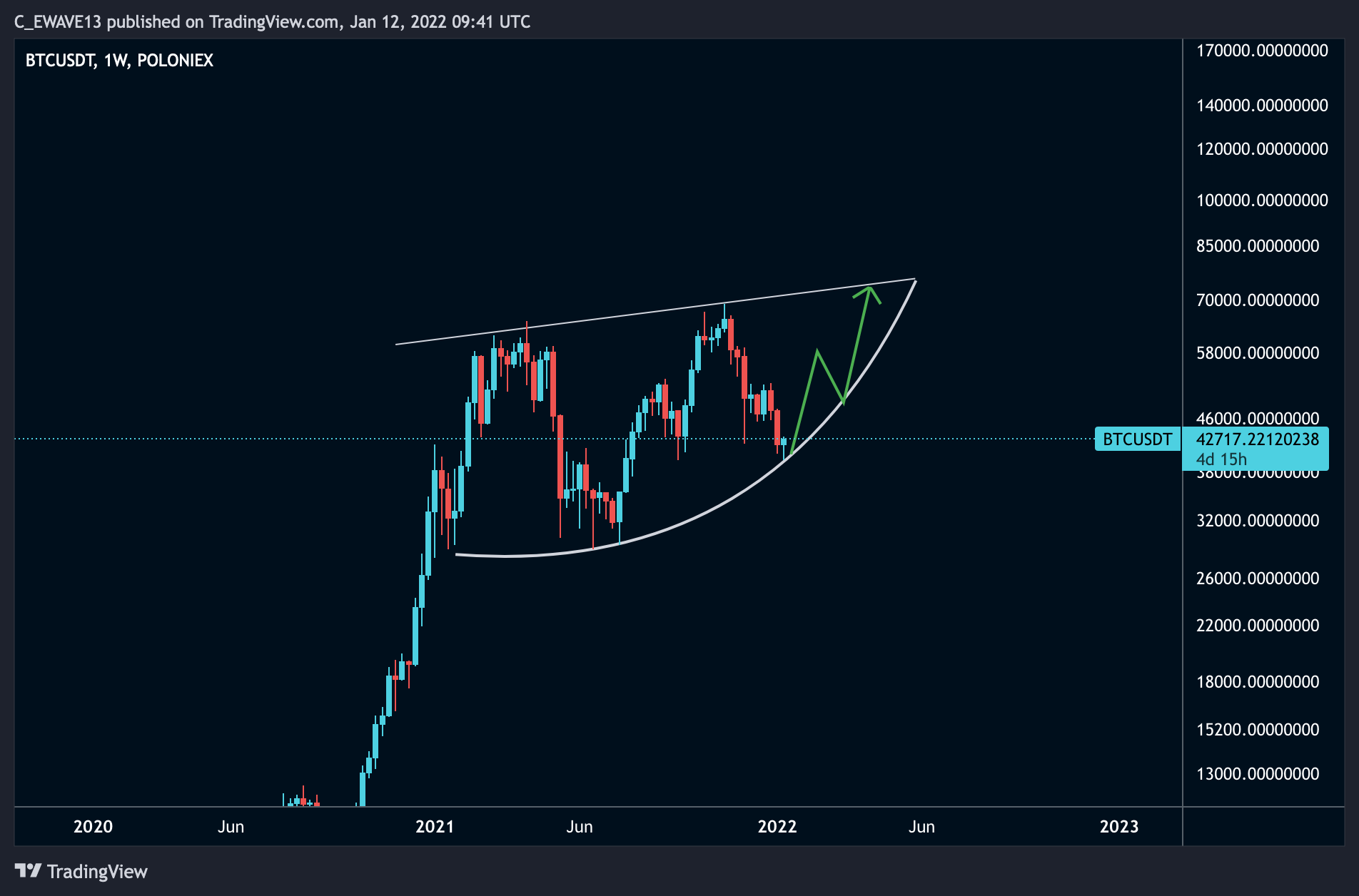 POLONIEX:BTCUSDT Chart Image by C_EWAVE13