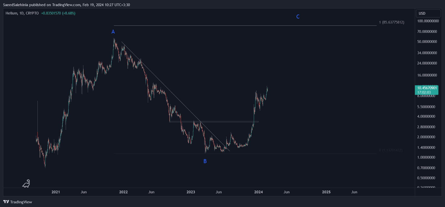 CRYPTO:HNTUSD Chart Image by SaeedSalehinia