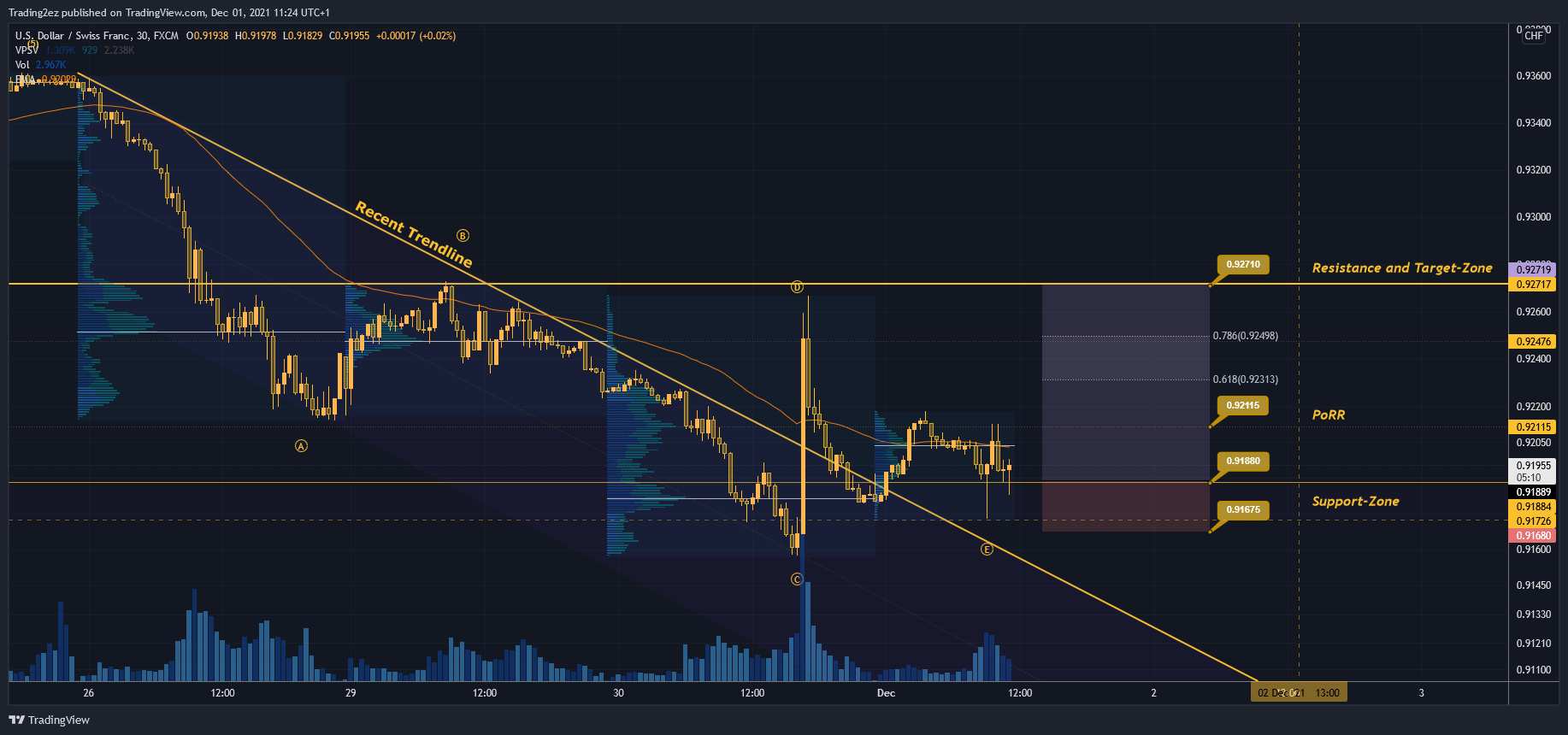FX:USDCHF Chart Image by Trading2ez