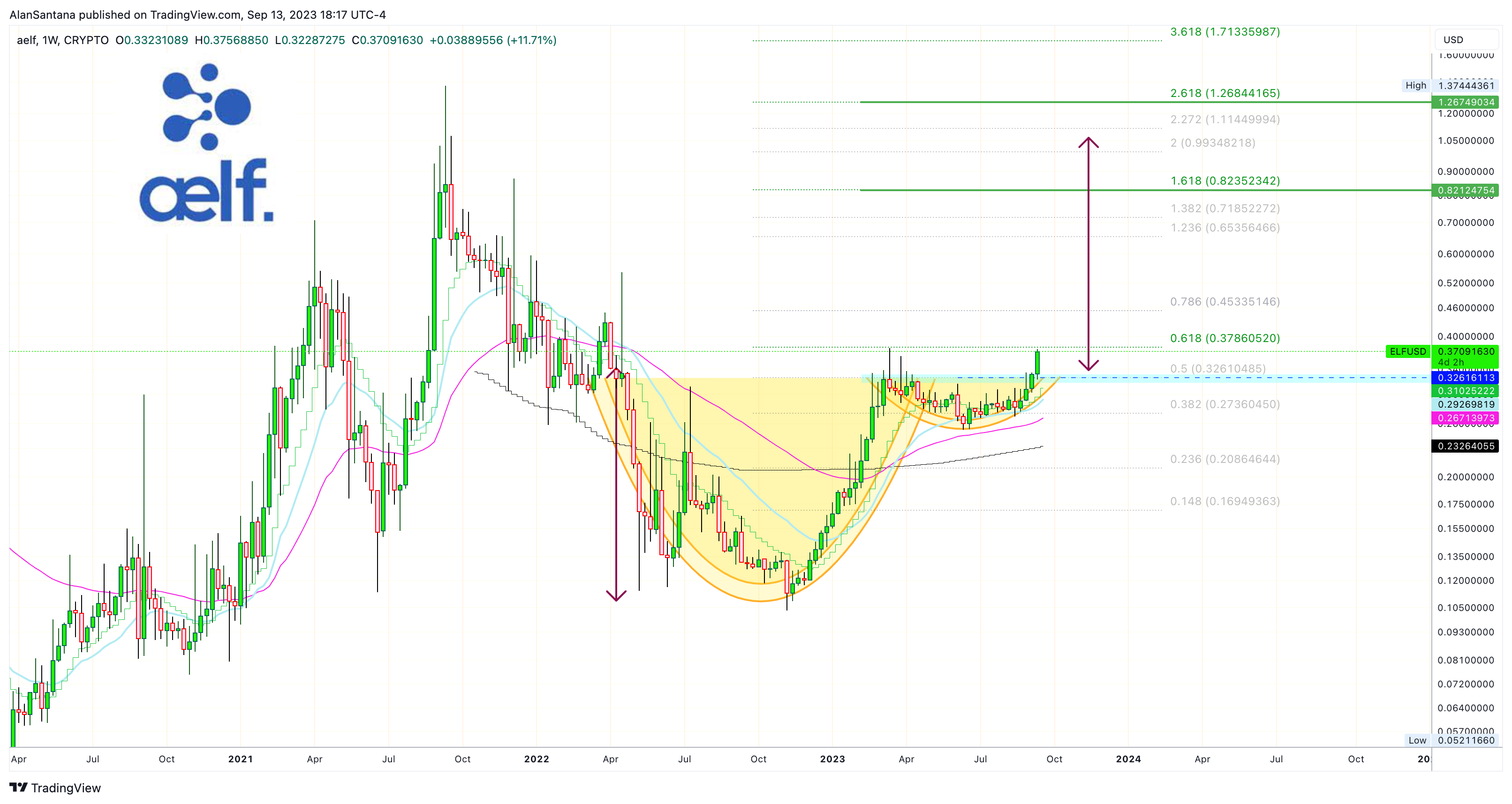 CRYPTO:ELFUSD Chart Image by MasterAnanda