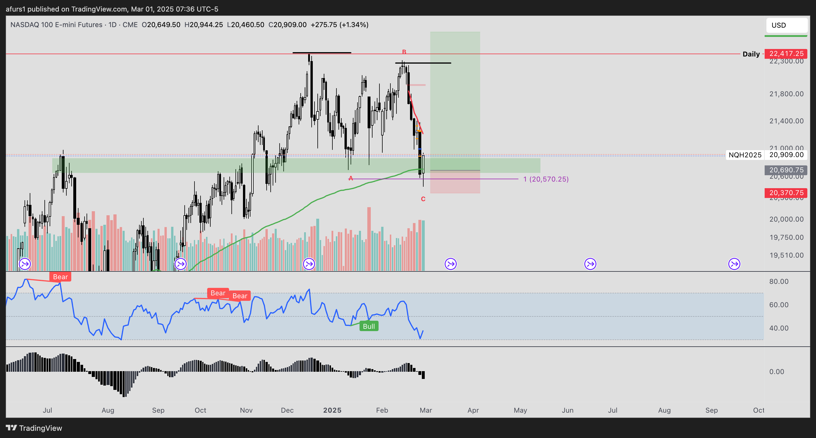 CME_MINI:NQ1! Chart Image by afurs1