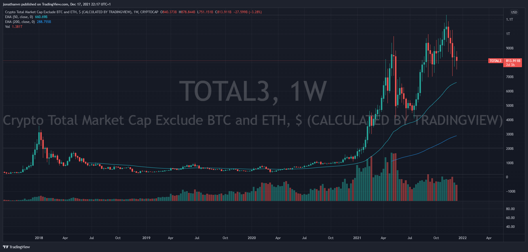 CRYPTOCAP:TOTAL3 Chart Image by jonathanvn