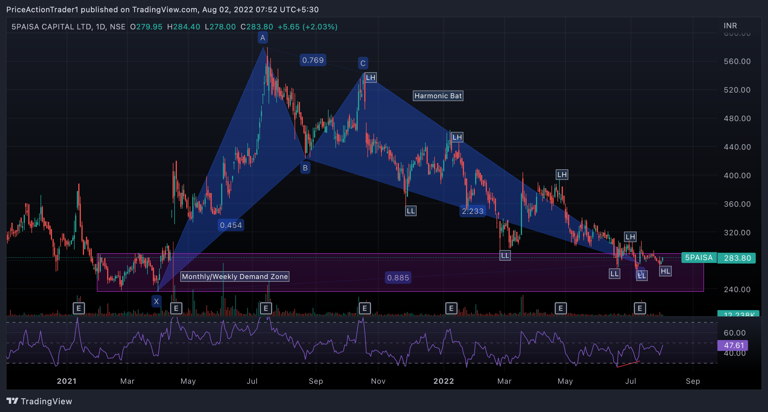 NSE:5PAISA Chart Image by PriceActionTrader1