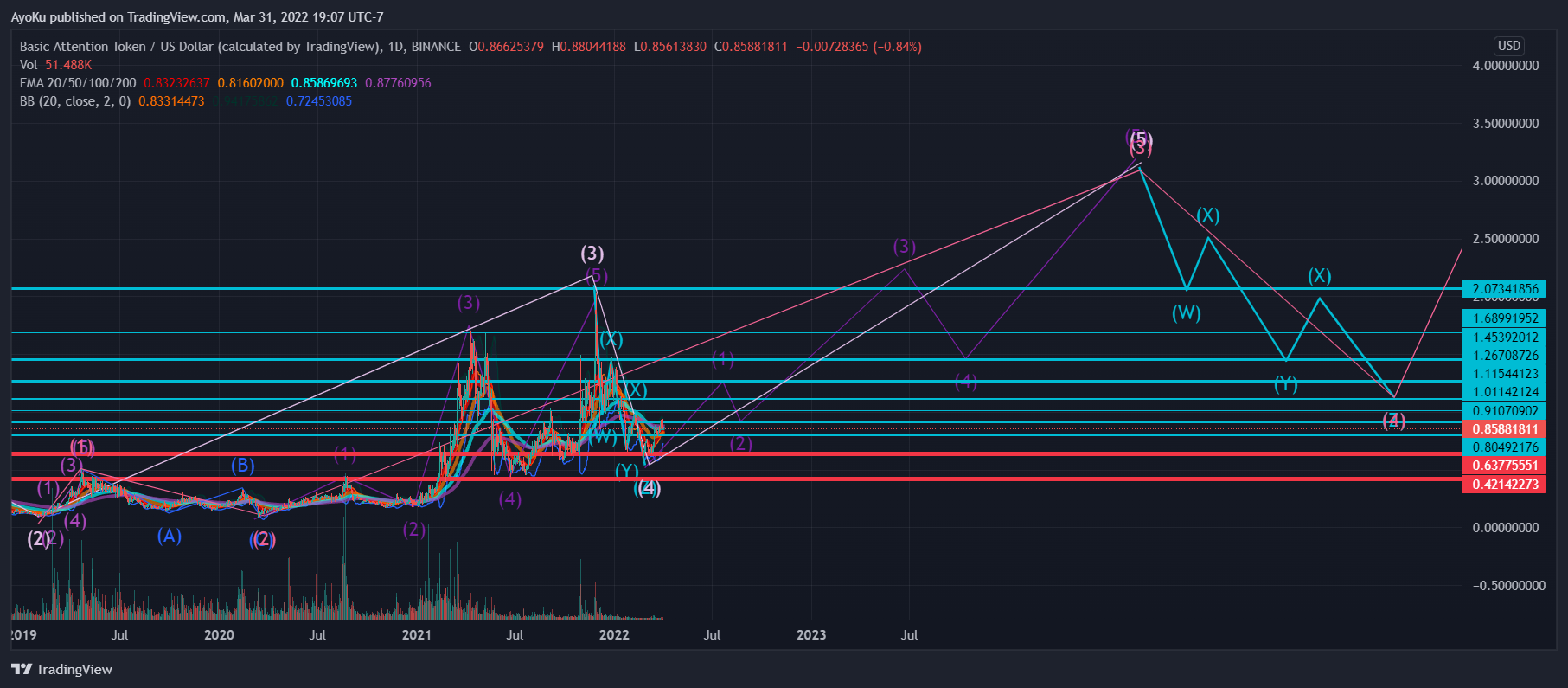 BINANCE:BATUSD Chart Image by AyoKu