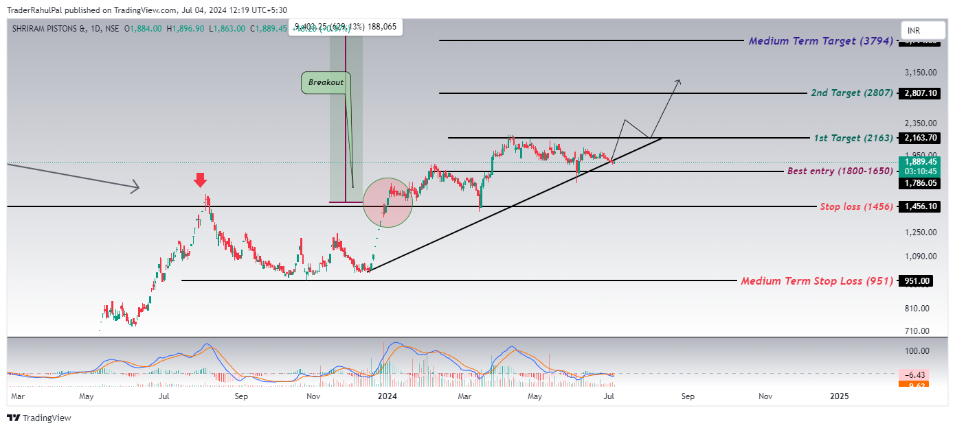NSE:SHRIPISTON Chart Image by TraderRahulPal