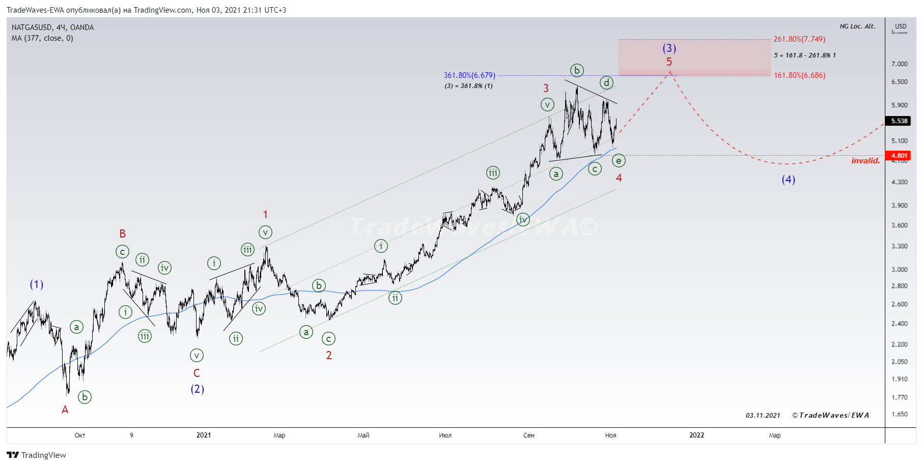 OANDA:NATGASUSD Chart Image by TradeWaves-EWA