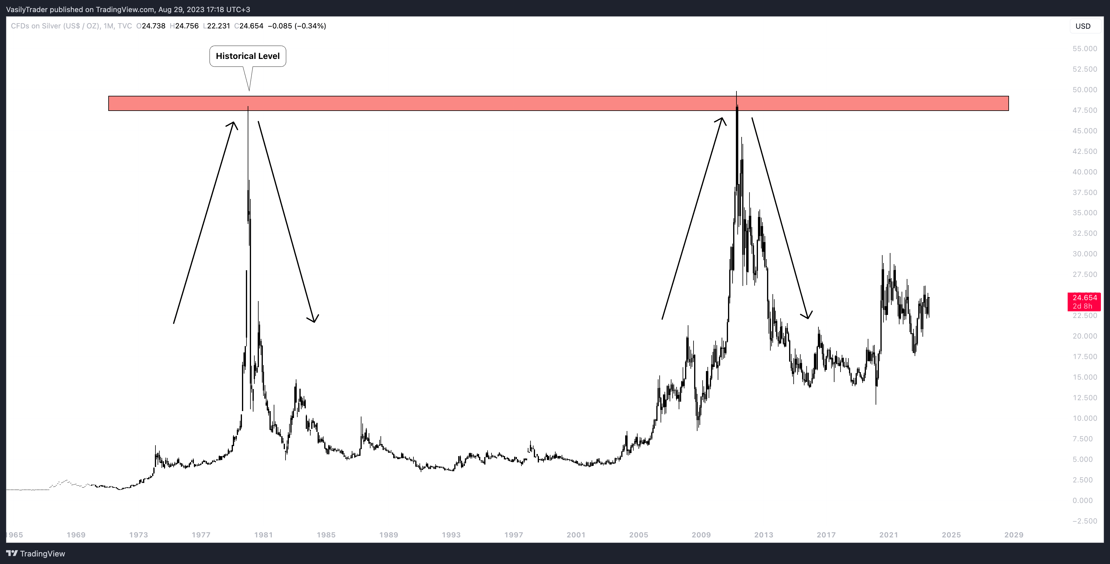 TVC:SILVER Chart Image by VasilyTrader