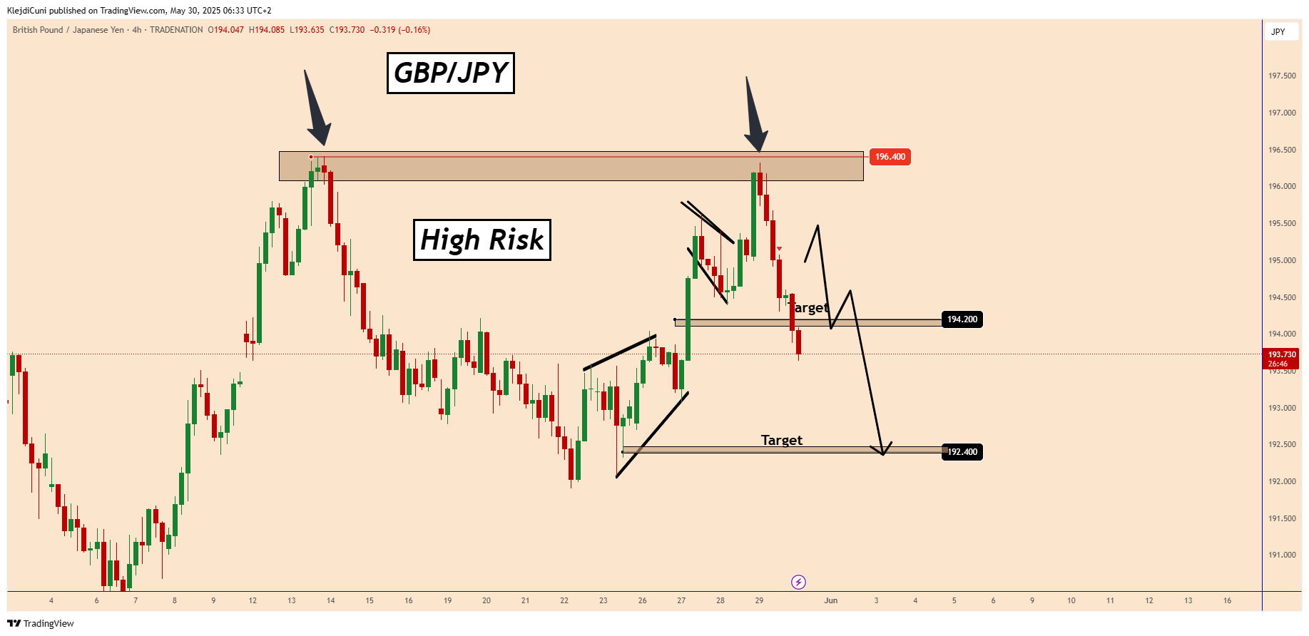 TRADENATION:GBPJPY Chart Image by KlejdiCuni