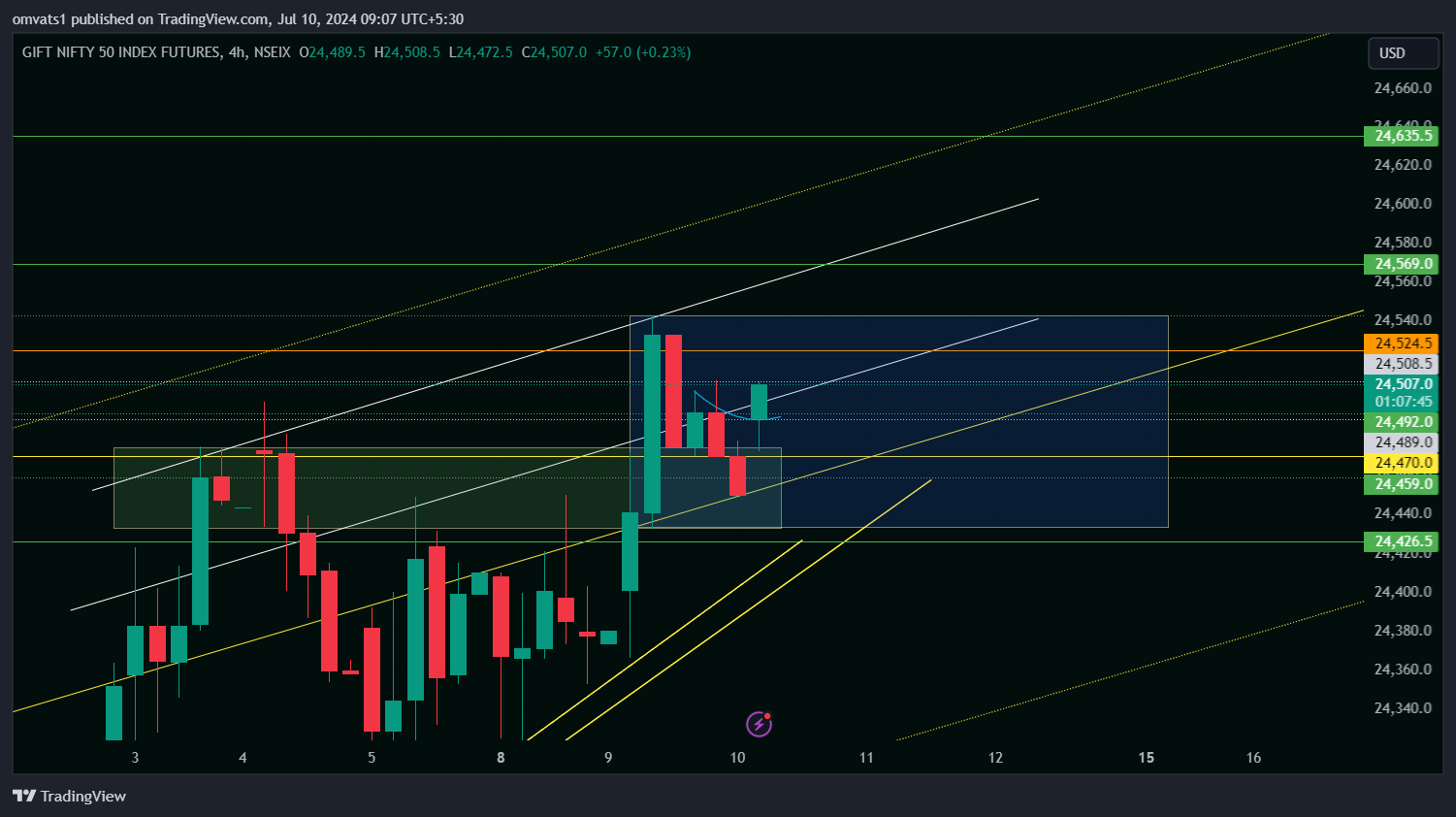 NSEIX:NIFTY1! Chart Image by omvats1