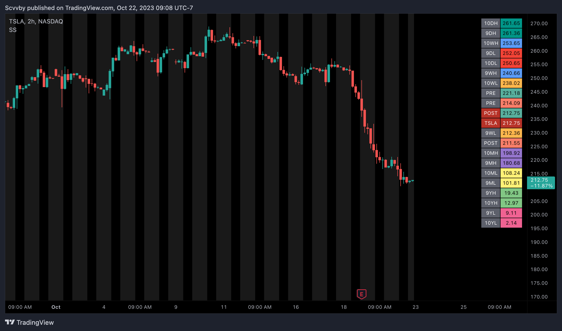 NASDAQ:TSLA Chart Image by Scvvby