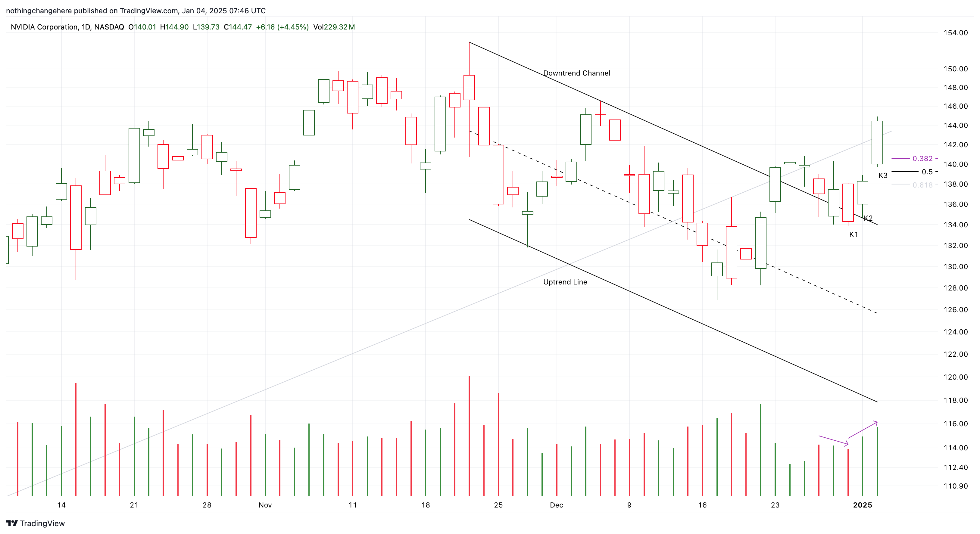 BATS:NVDA Chart Image by nothingchangehere