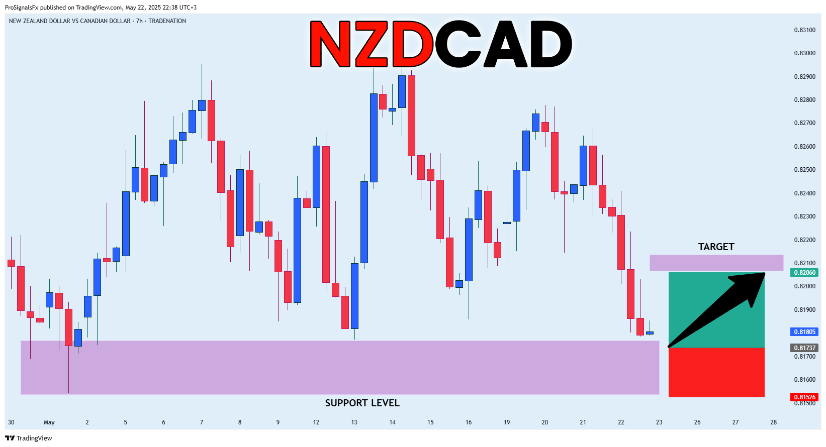 TRADENATION:NZDCAD Chart Image by ProSignalsFx