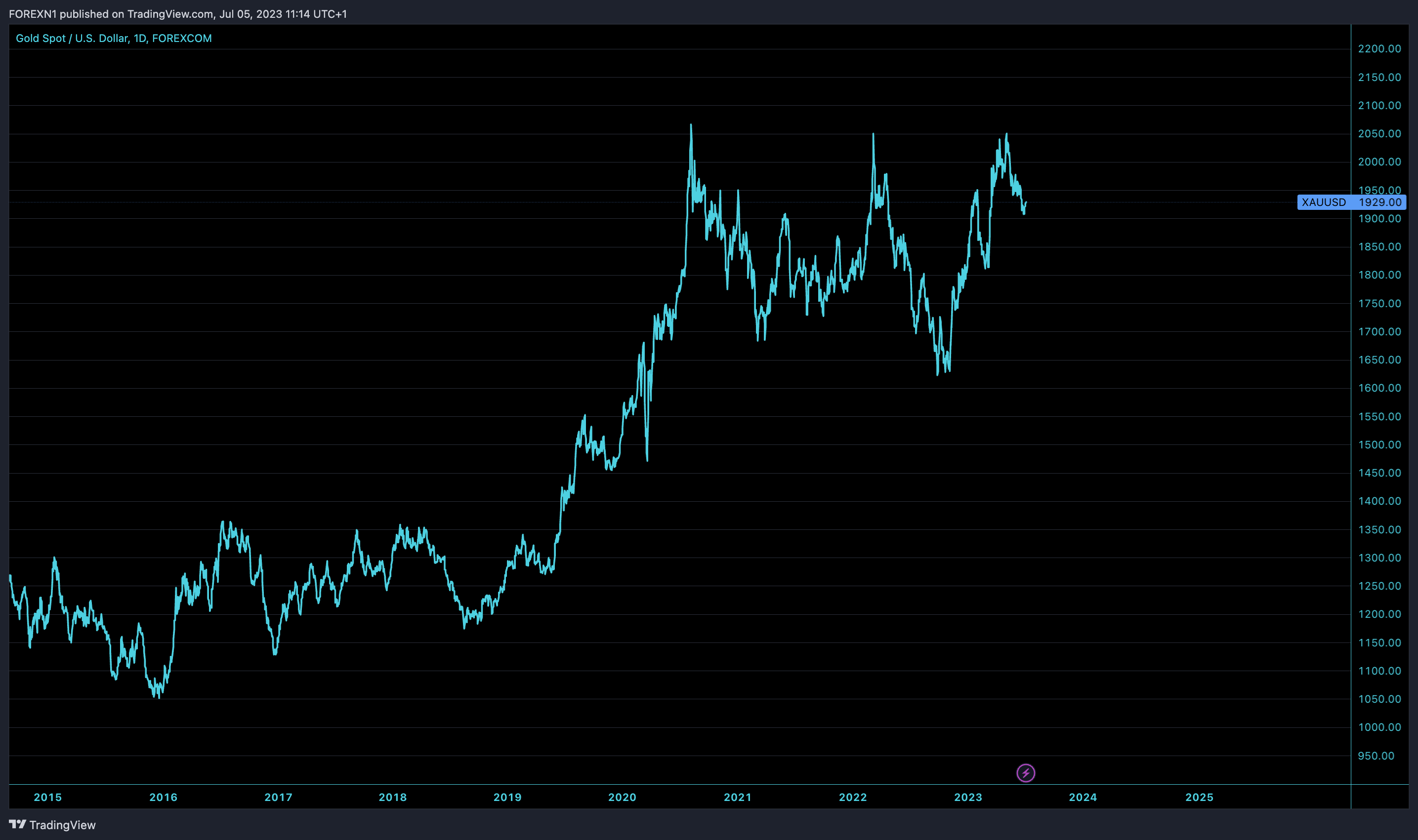 FOREXCOM:XAUUSD Chart Image by FOREXN1