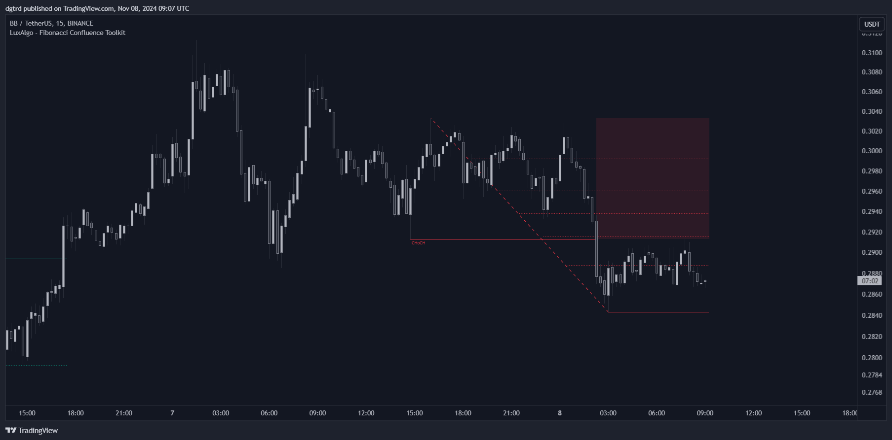 BINANCE:BBUSDT Chart Image by dgtrd