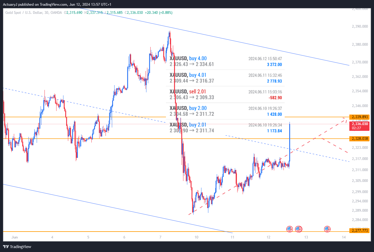 OANDA:XAUUSD Chart Image by ActuaryJ