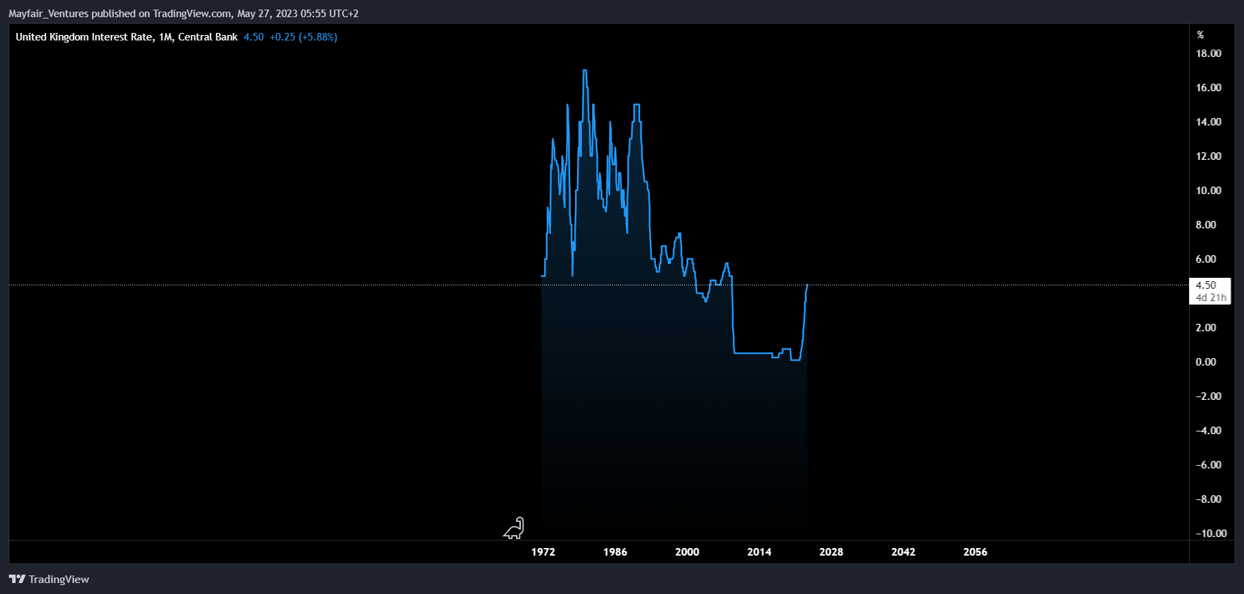 ECONOMICS:GBINTR Chart Image by Mayfair_Ventures