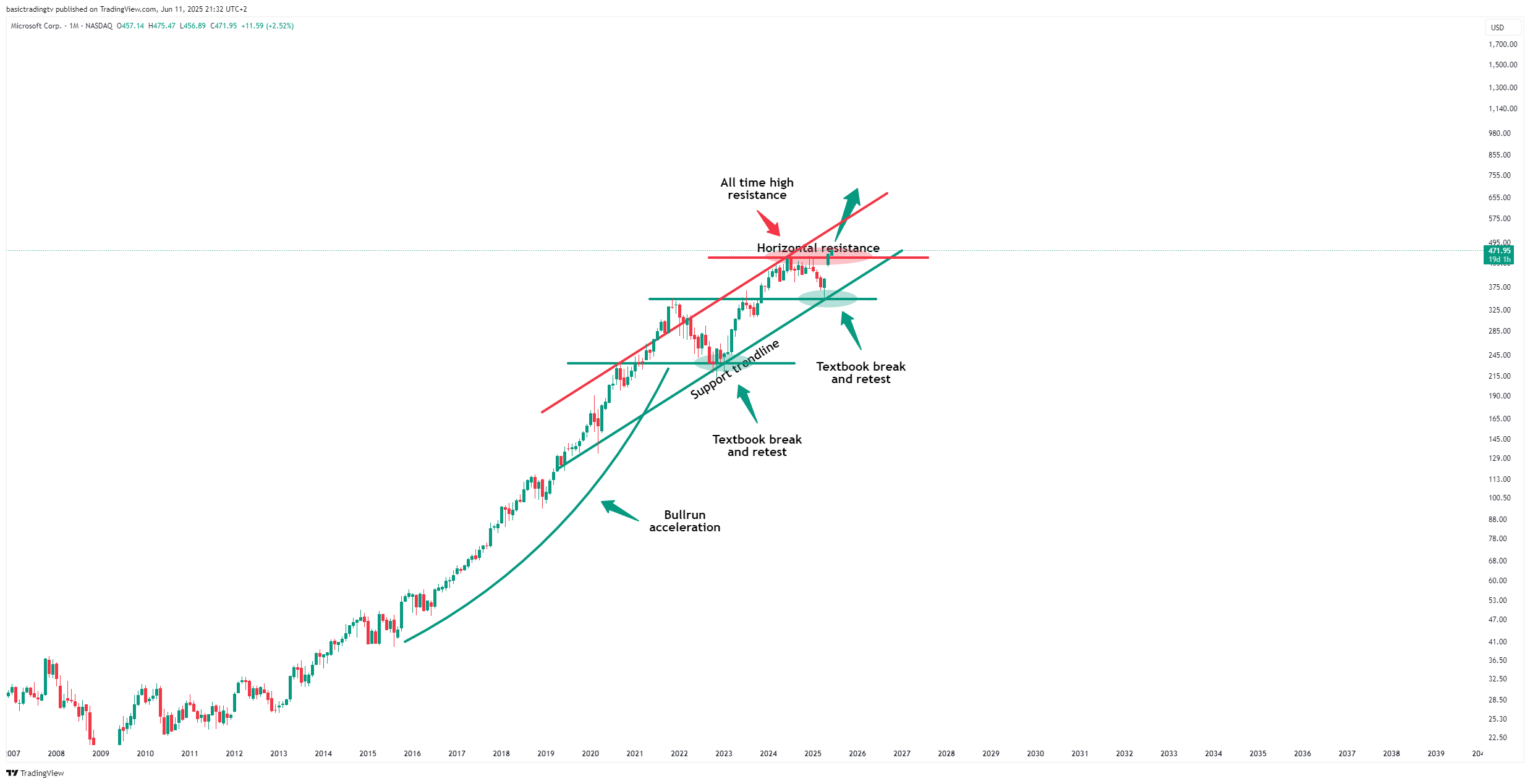 BATS:MSFT Chart Image by basictradingtv