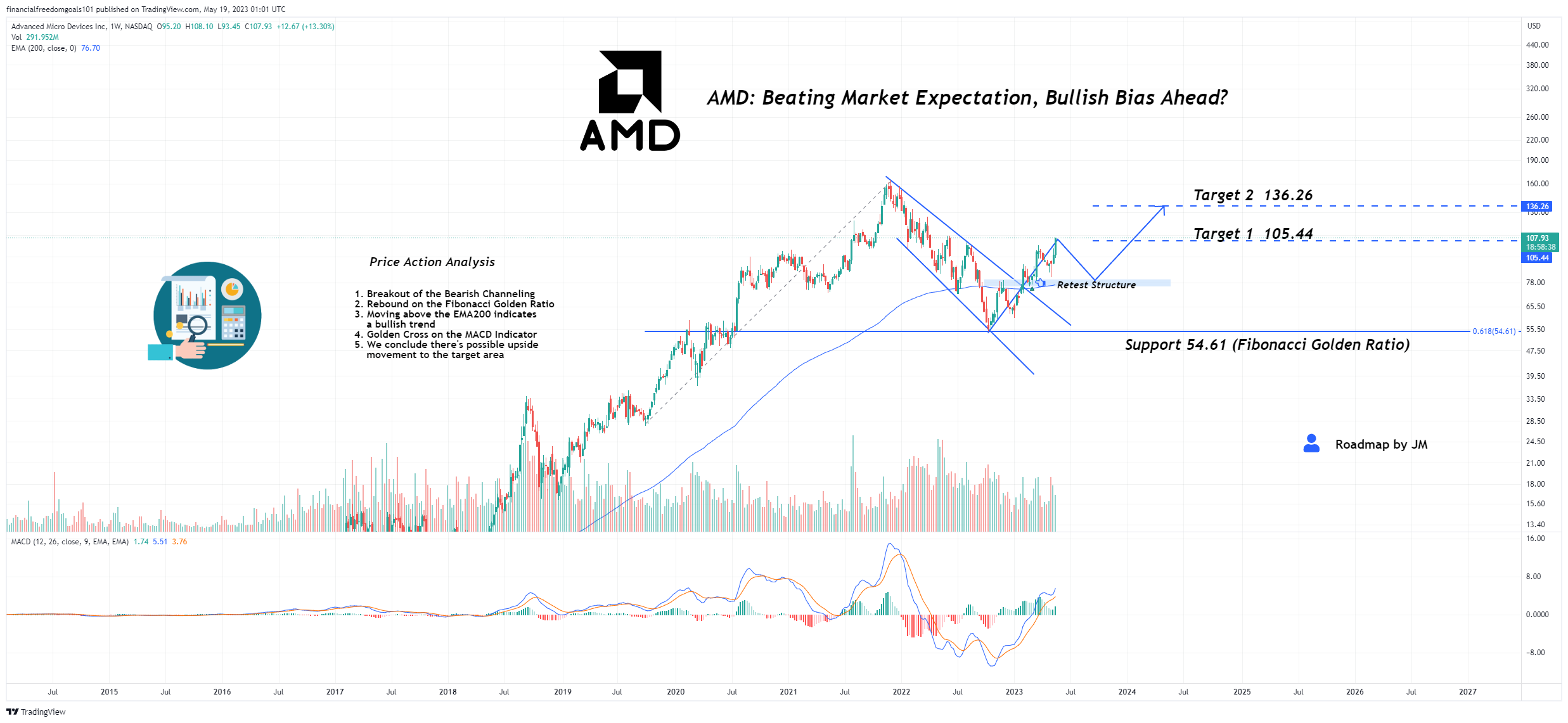 NASDAQ:AMD Chart Image by financialfreedomgoals101