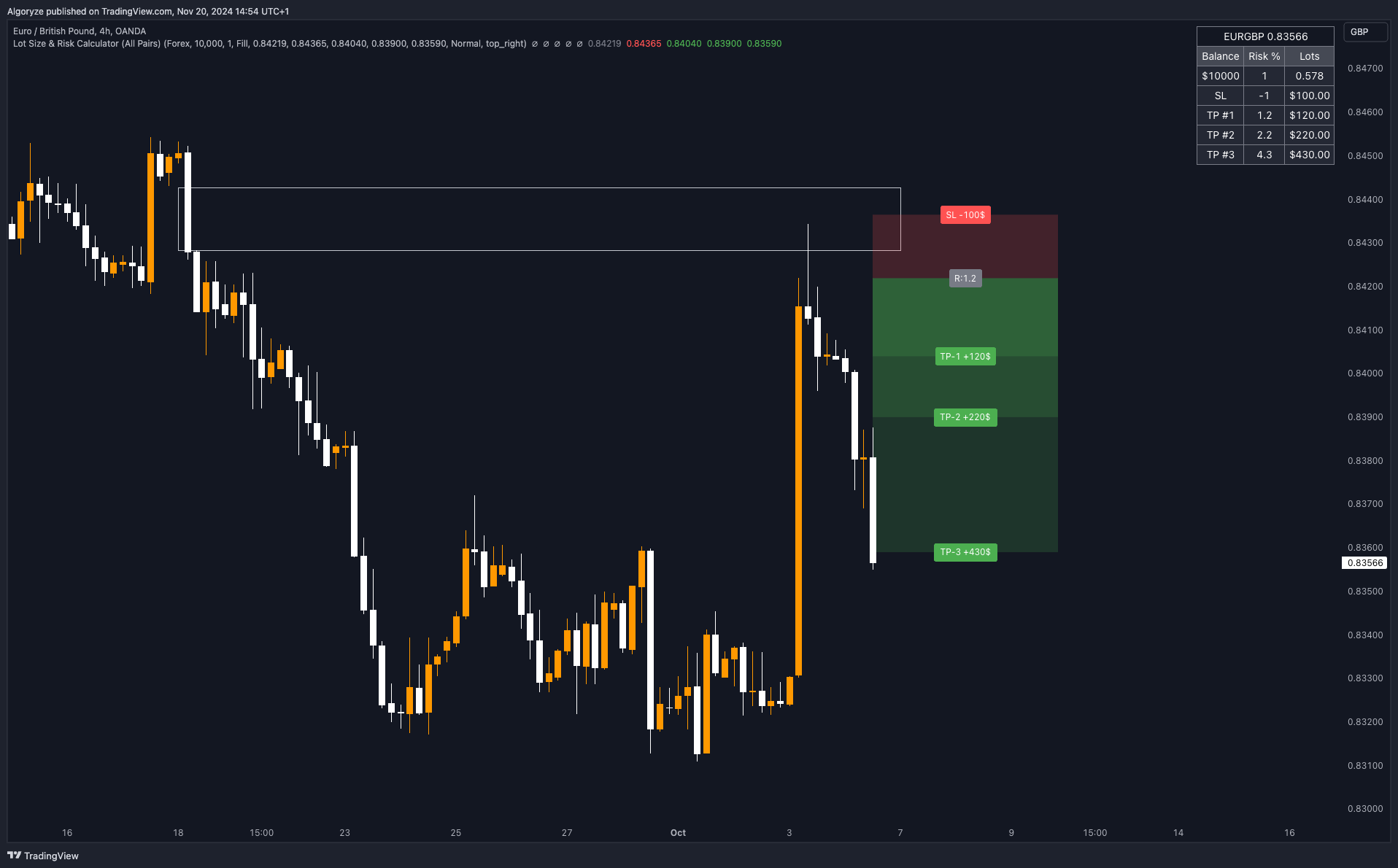 OANDA:EURGBP Chart Image by Algoryze