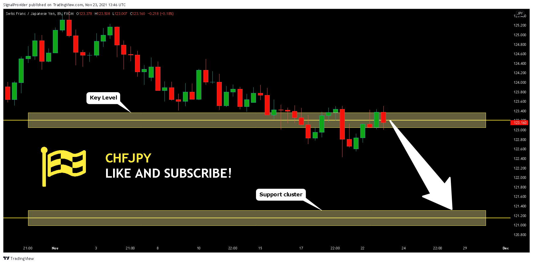 FX:CHFJPY Chart Image by SignalProvider