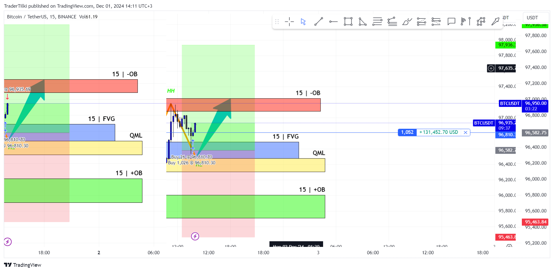 BINANCE:BTCUSDT Chart Image by TraderTilki