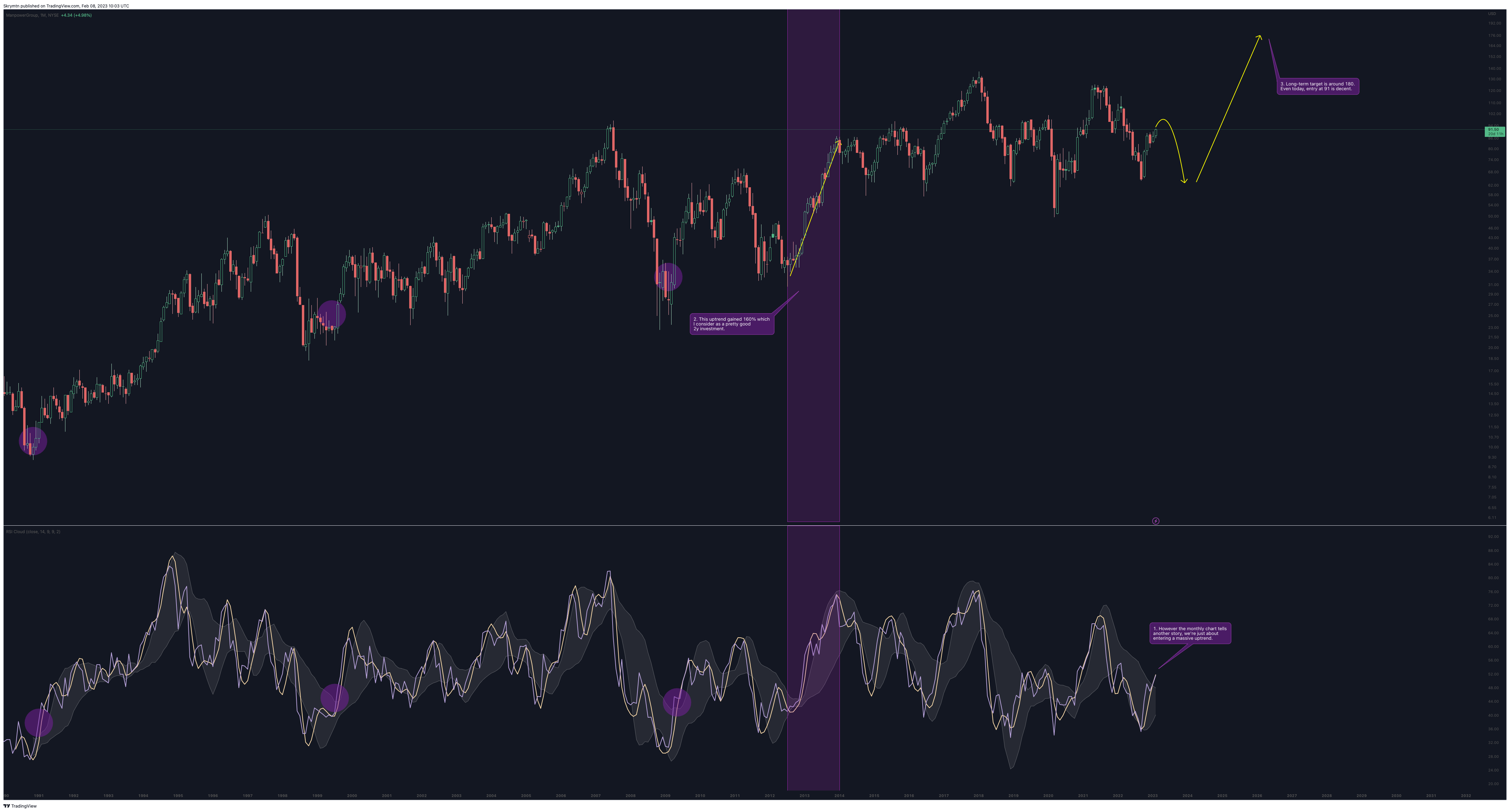 NYSE:MAN Chart Image by Skrymten
