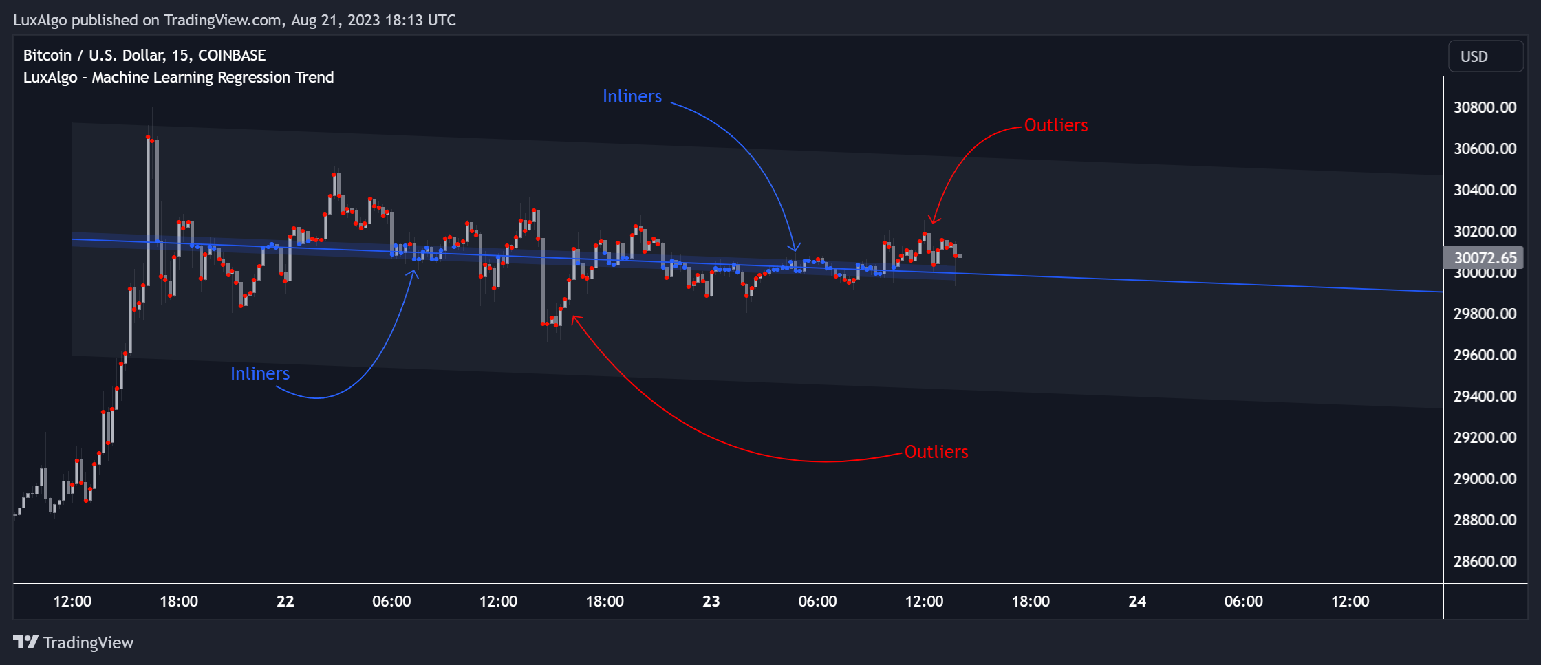 COINBASE:BTCUSD Chart Image by LuxAlgo