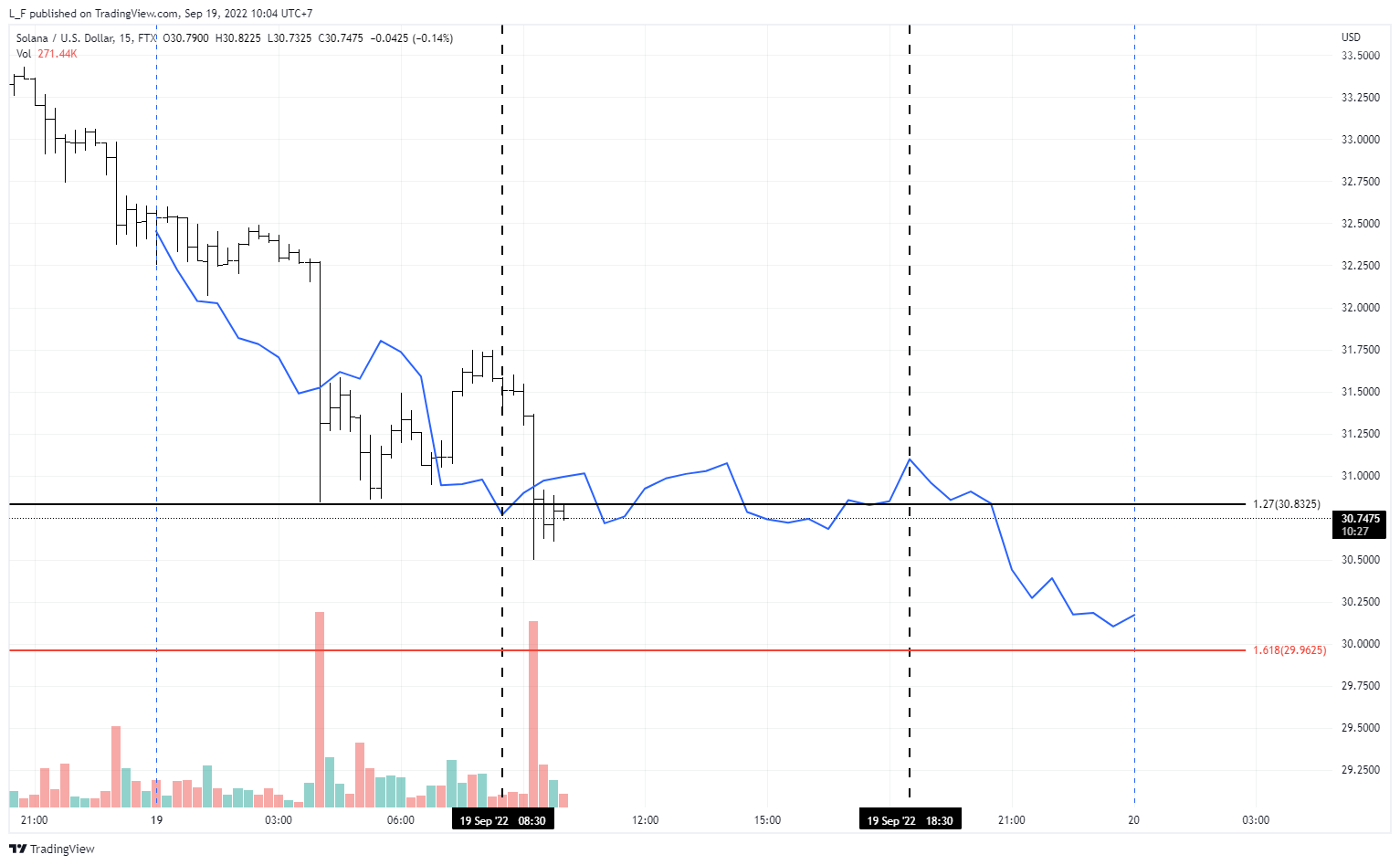 FTX:SOLUSD Chart Image by L_F