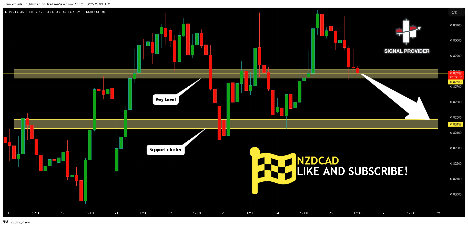 TRADENATION:NZDCAD Chart Image by SignalProvider