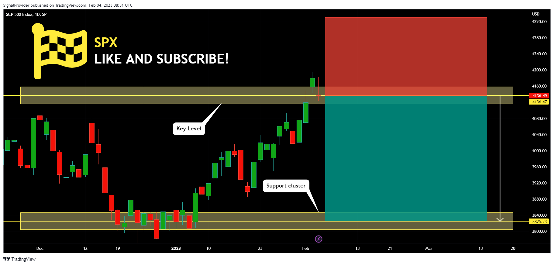 SP:SPX Chart Image by SignalProvider