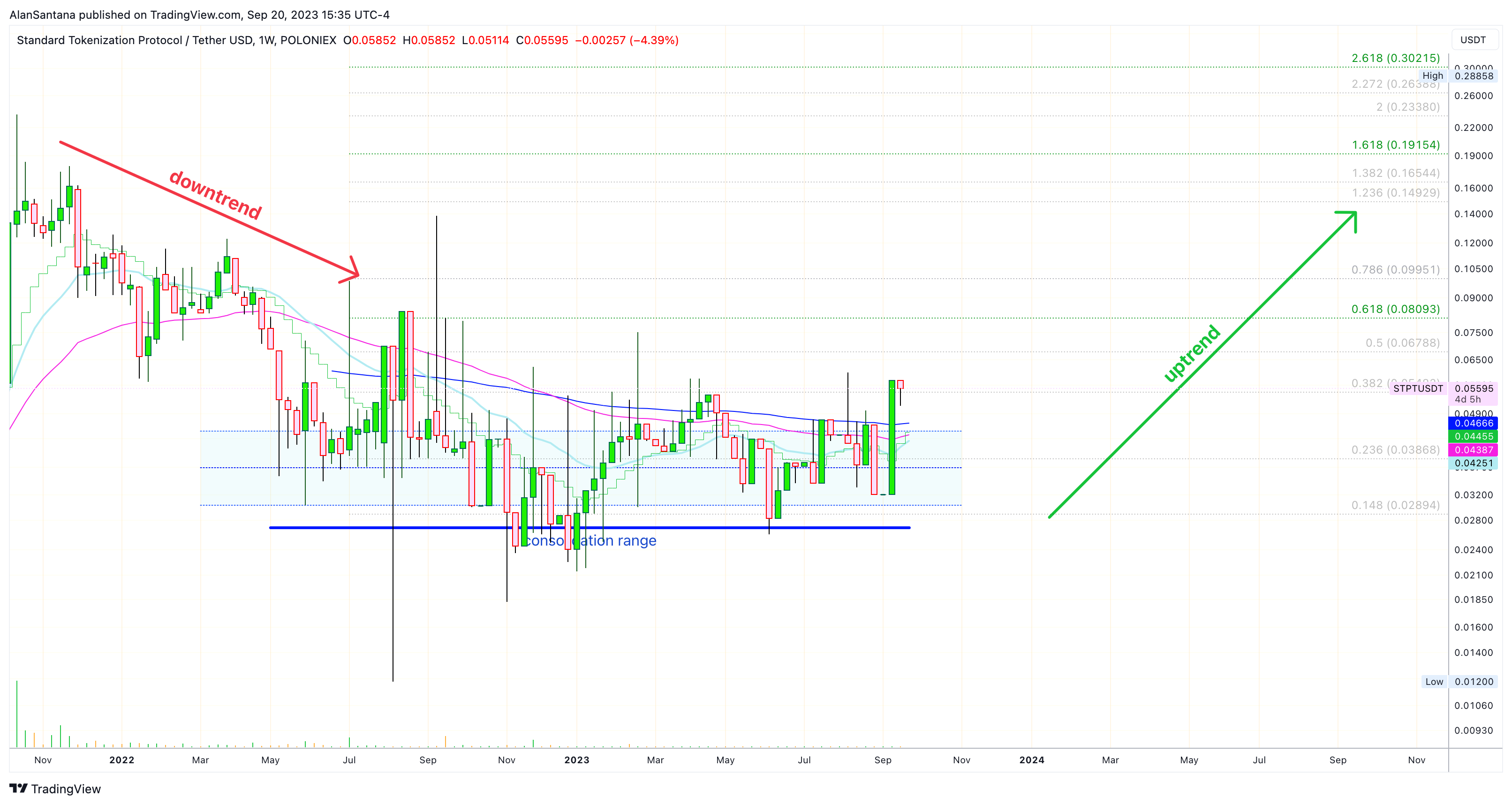 POLONIEX:STPTUSDT Chart Image by MasterAnanda