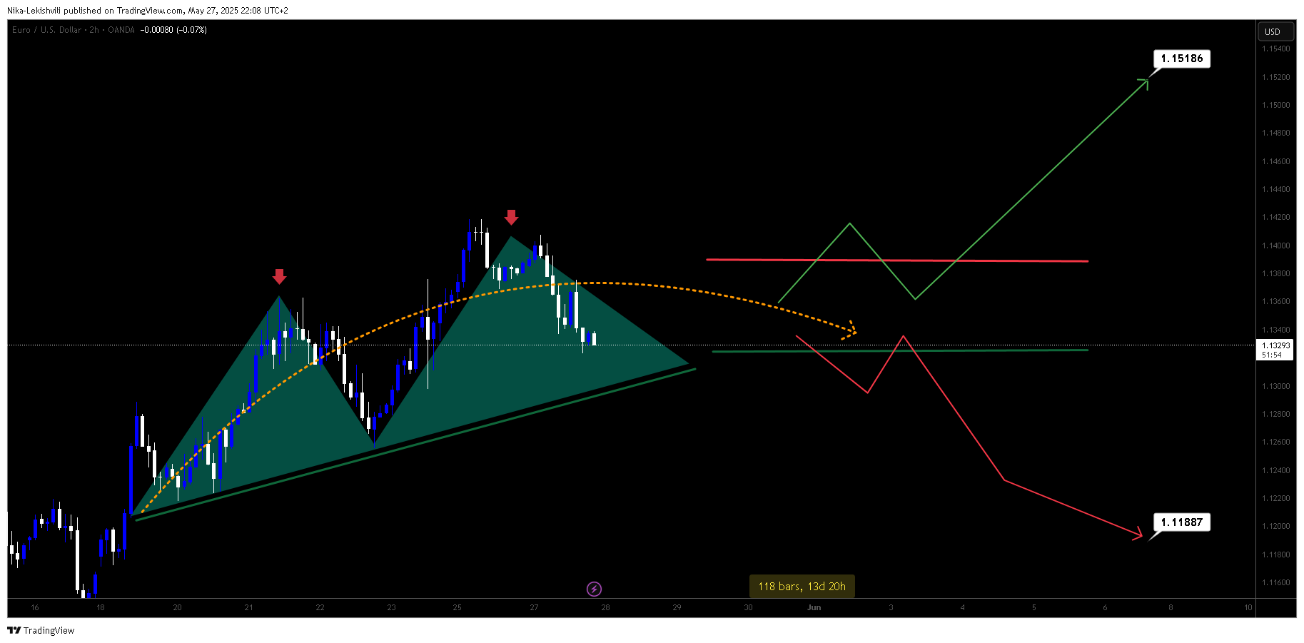 OANDA:EURUSD Chart Image by Nika-Lekishvili