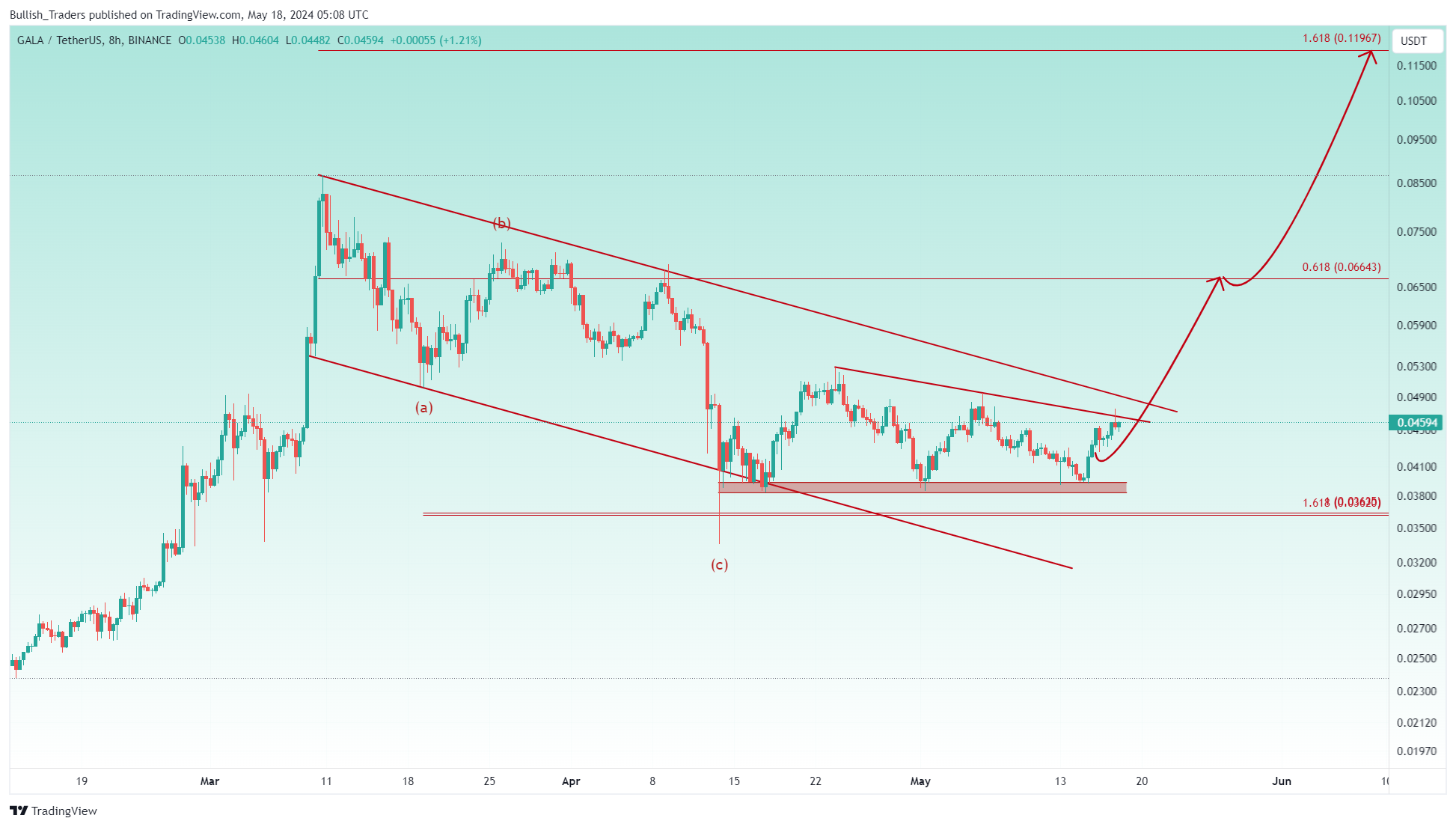 BINANCE:GALAUSDT Chart Image by Bullish_Traders