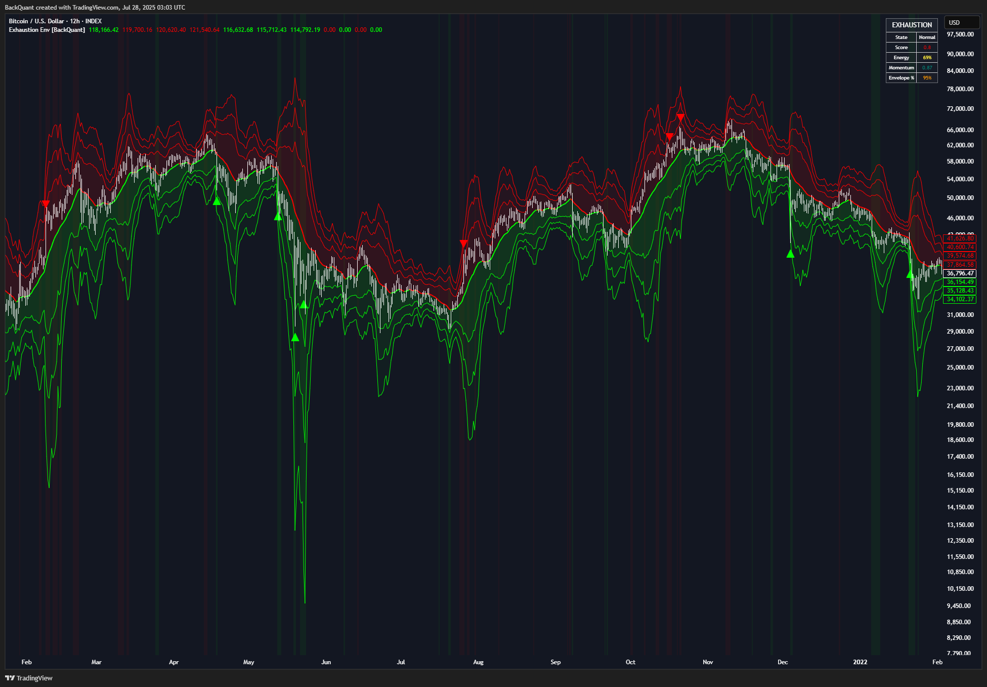 INDEX:BTCUSD Chart Image by BackQuant
