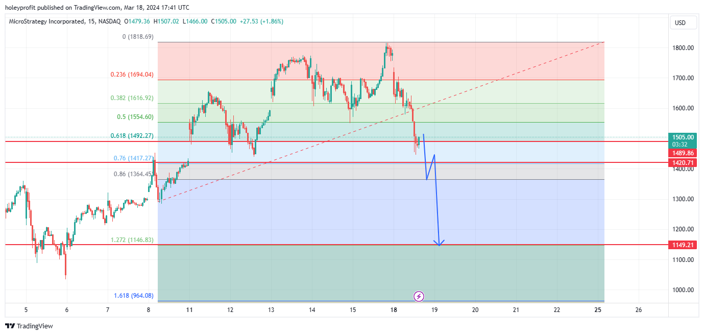 BATS:MSTR Chart Image by holeyprofit