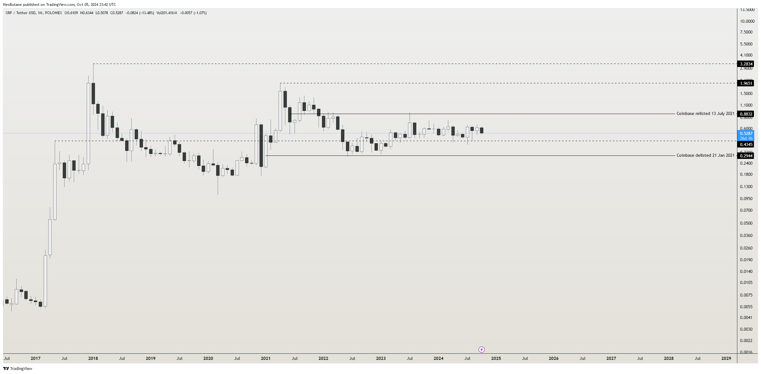 POLONIEX:XRPUSDT Chart Image by NeoButane