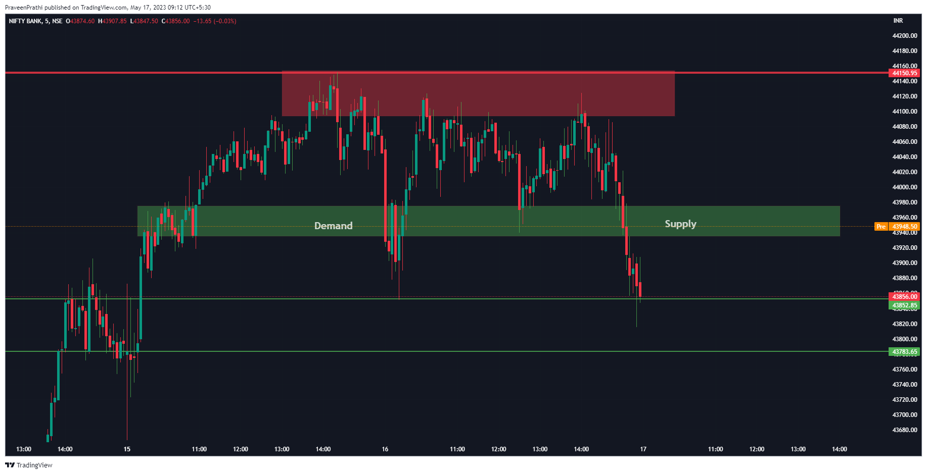 NSE:BANKNIFTY Chart Image by IIT-Trader