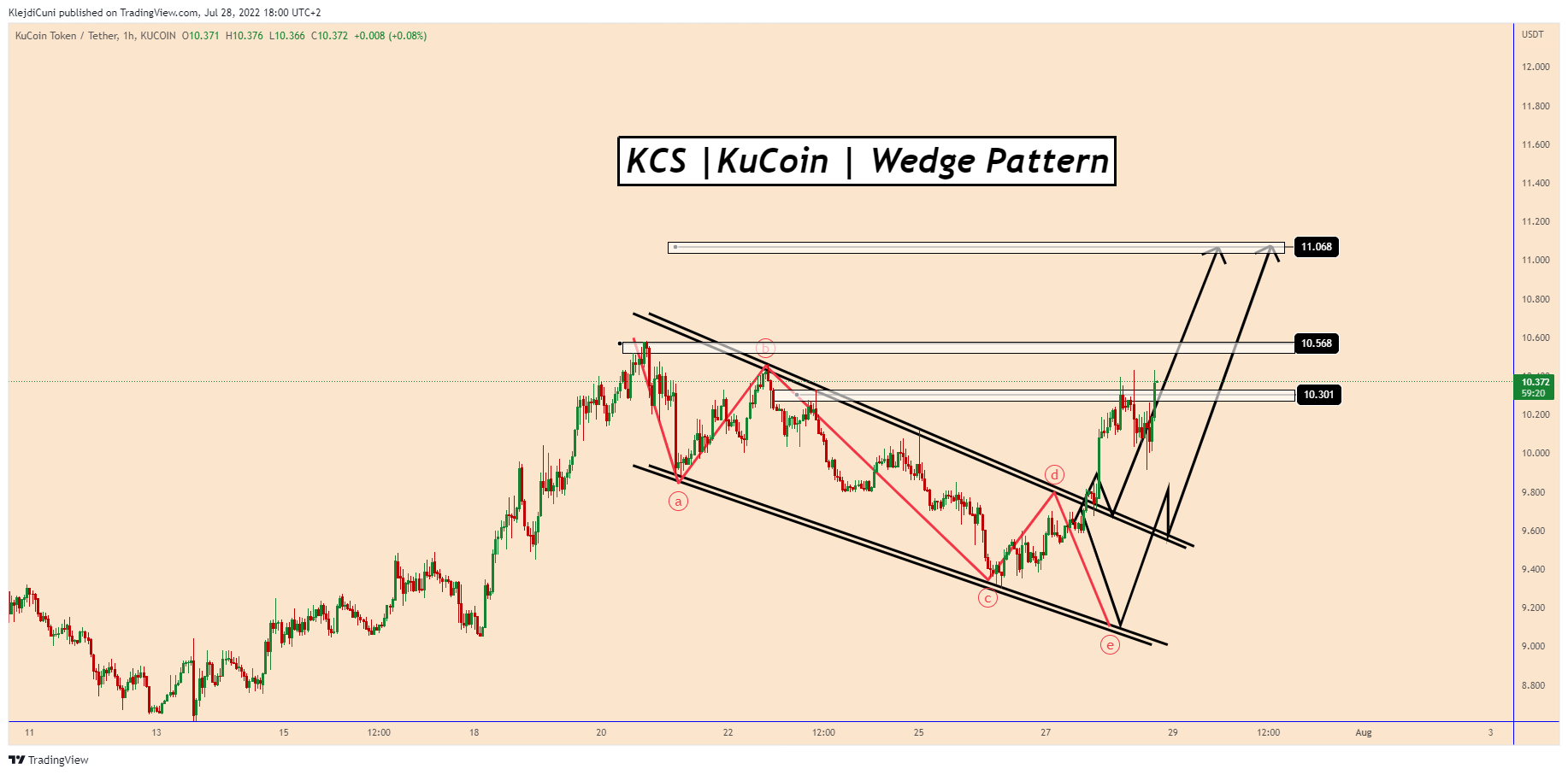 KUCOIN:KCSUSDT Chart Image by KlejdiCuni