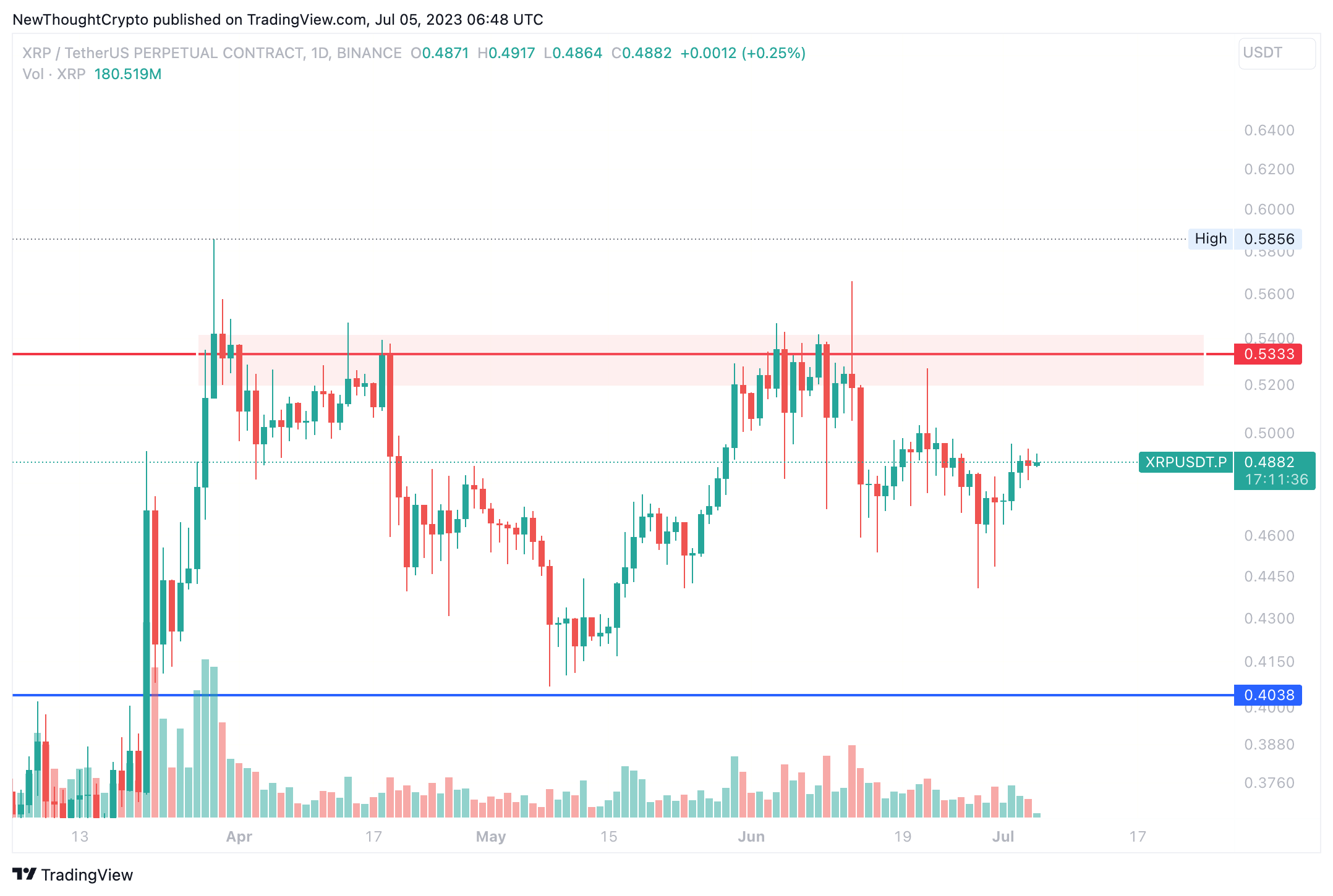 BINANCE:XRPUSDT.P Chart Image by NewThoughtCrypto