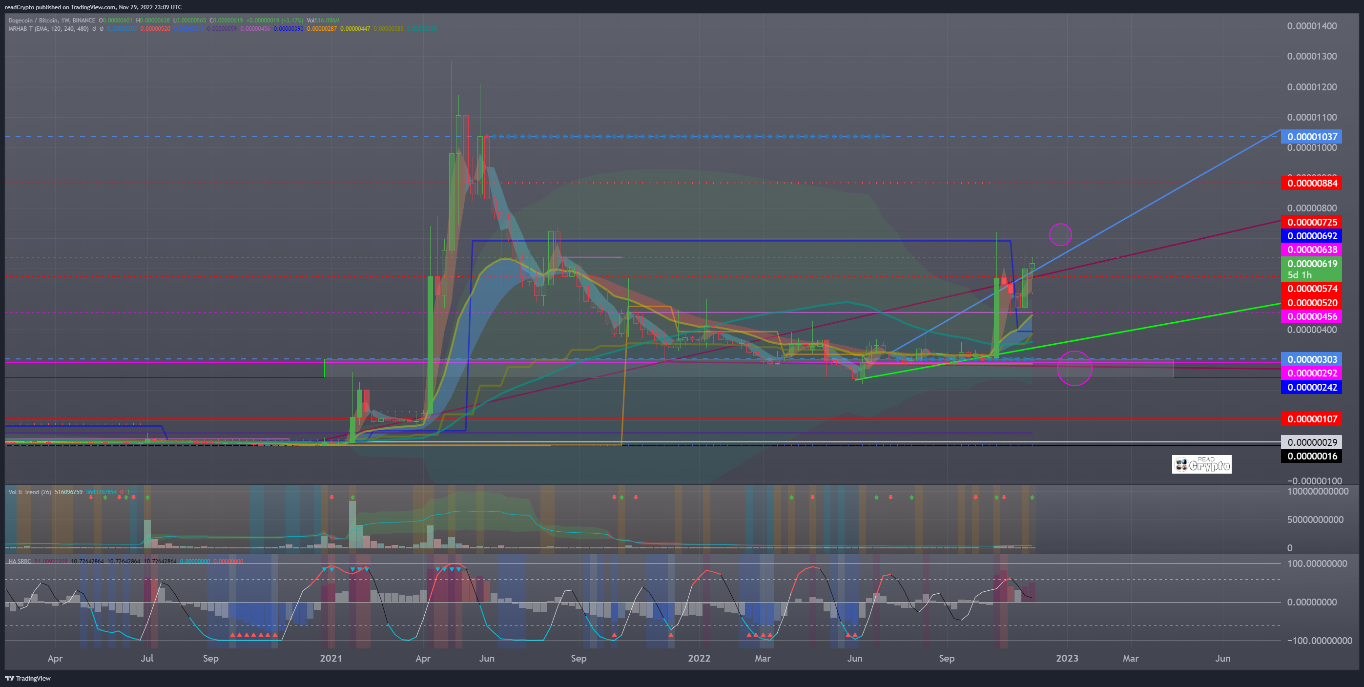 BINANCE:DOGEBTC Chart Image by readCrypto