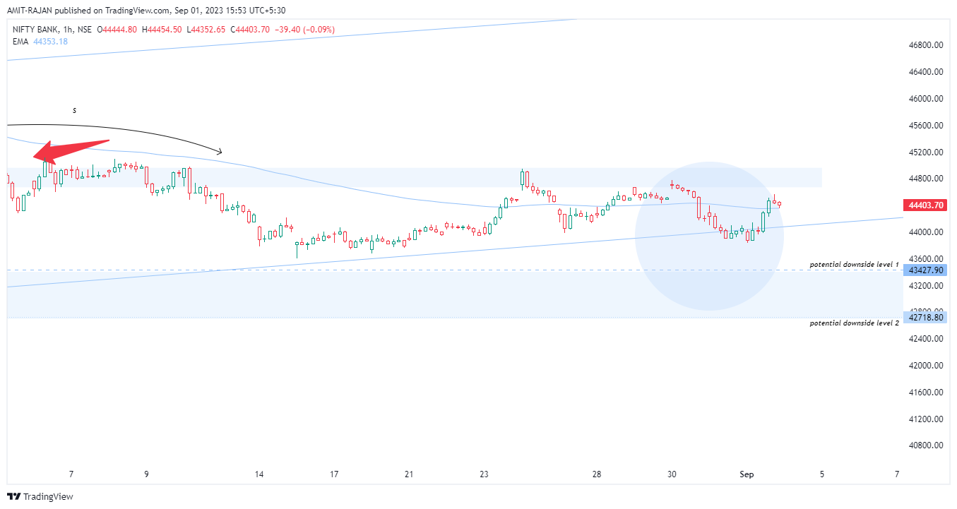 NSE:BANKNIFTY Chart Image by AMIT-RAJAN