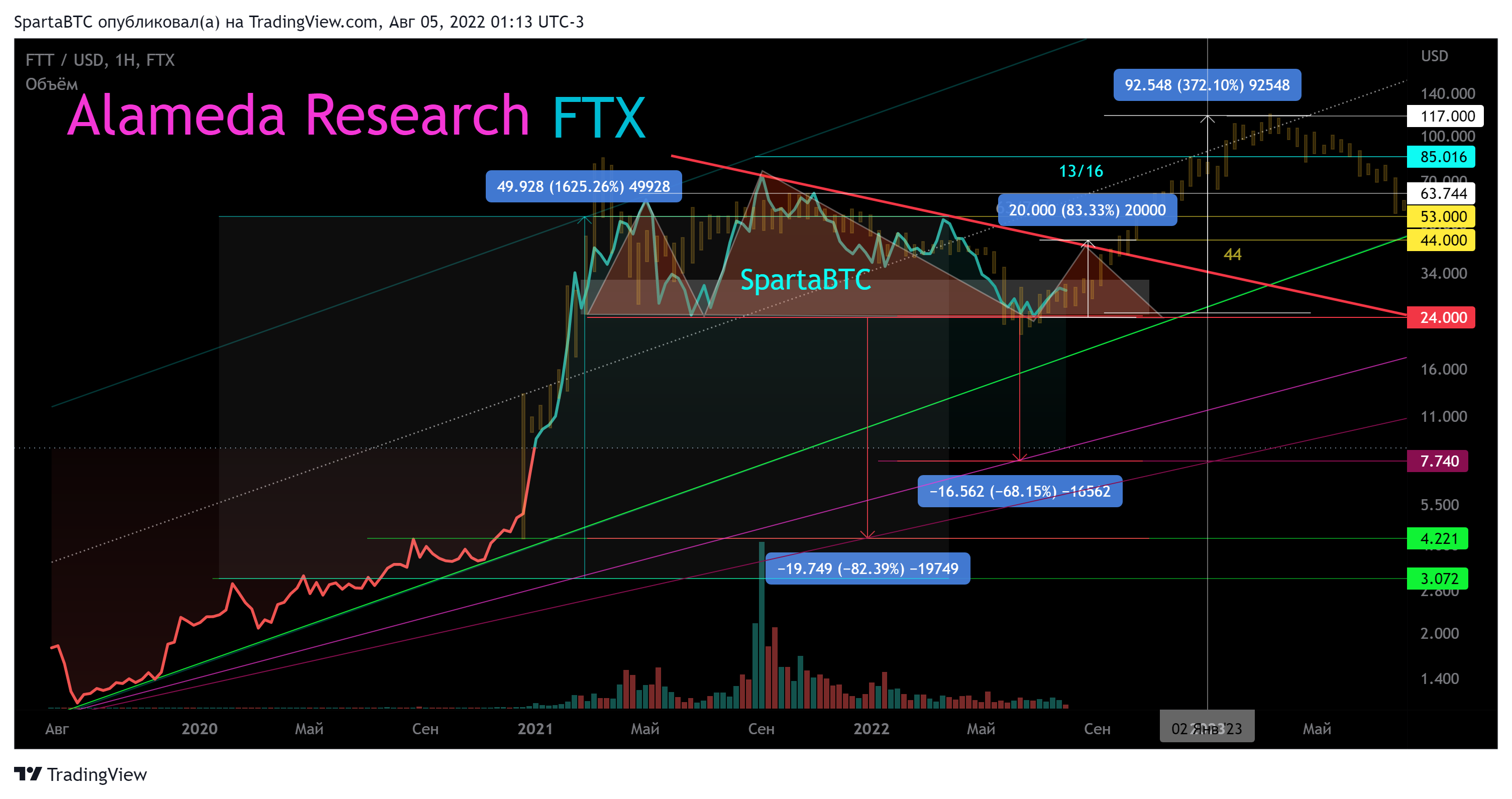 FTX:FTTUSD Chart Image by SpartaBTC