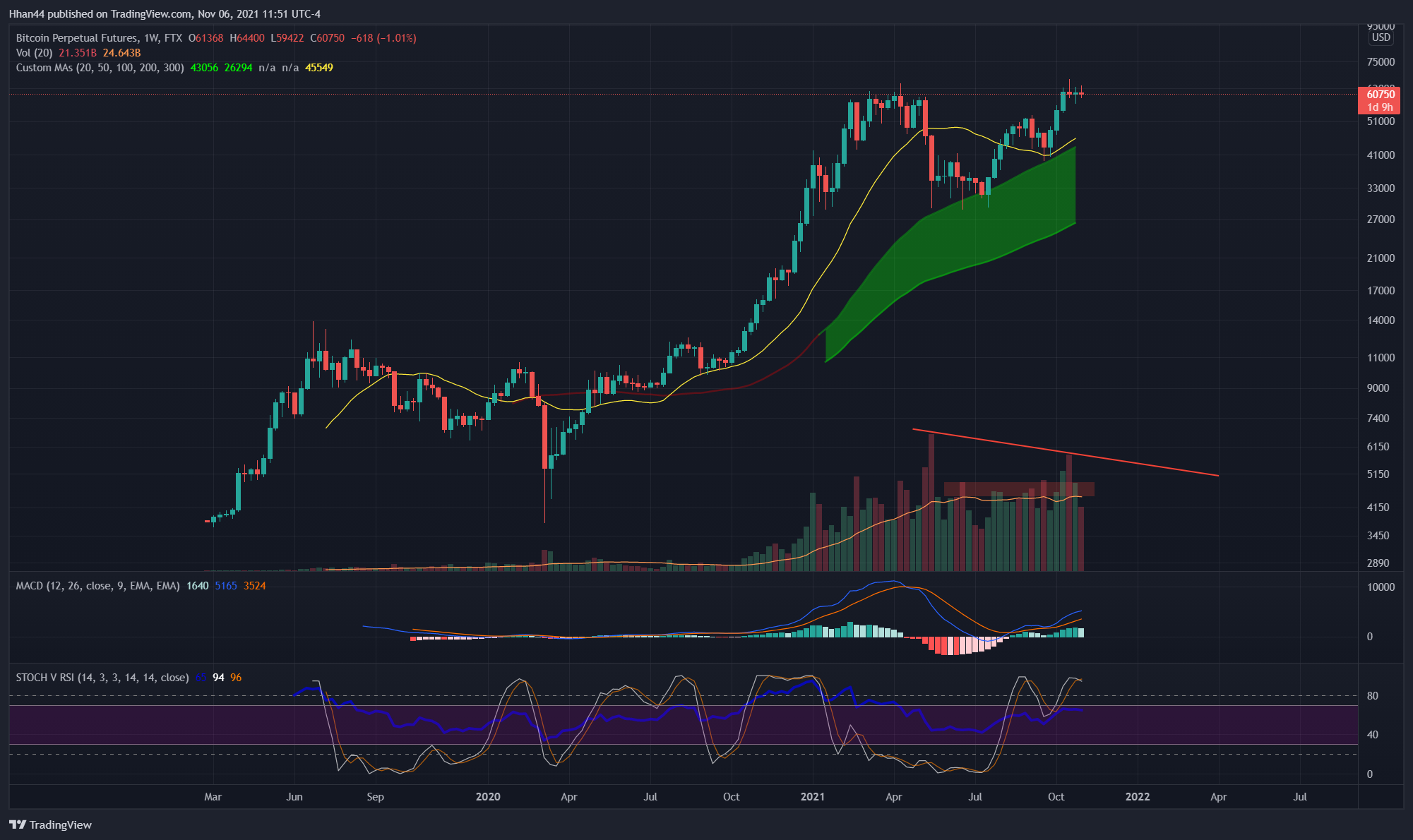 FTX:BTCPERP Chart Image by Hhan44