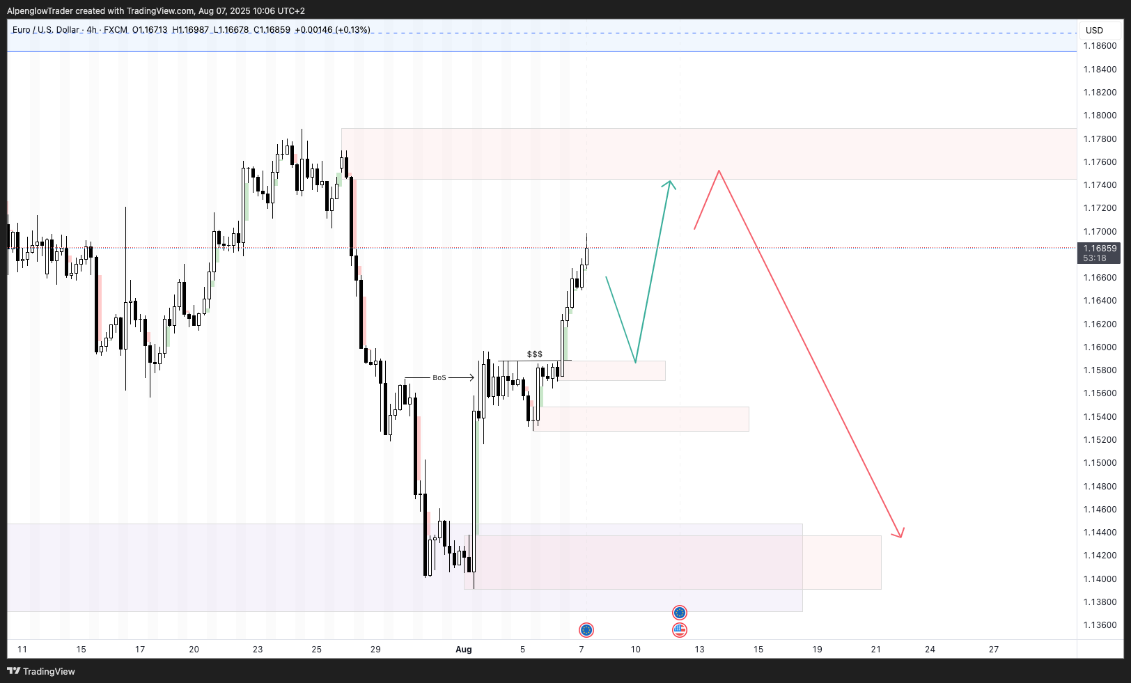 FX:EURUSD Chart Image by AlpenglowTrader