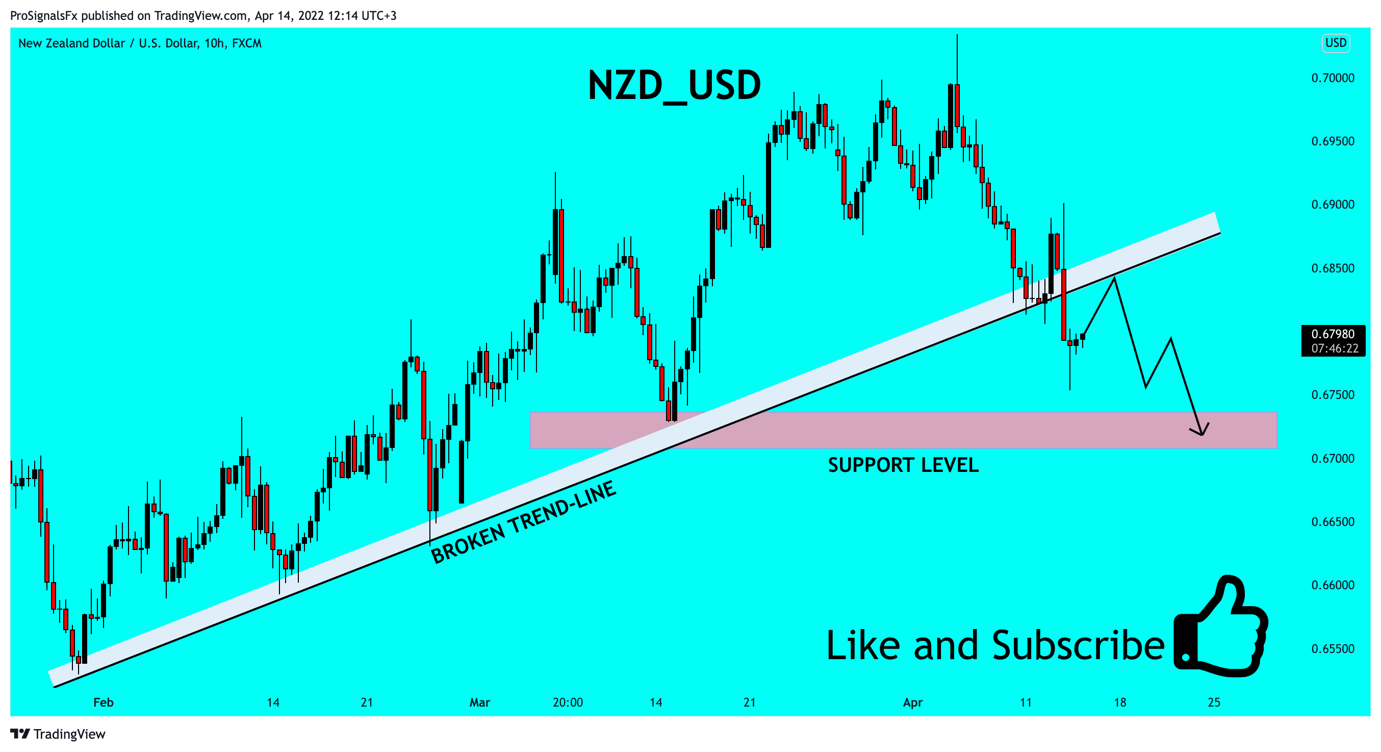 FX:NZDUSD Chart Image by ProSignalsFx