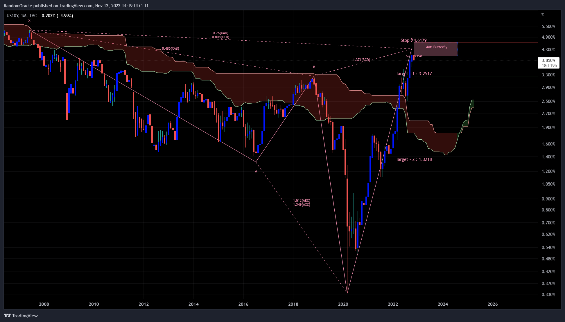 TVC:US10Y Chart Image by RandomOracle