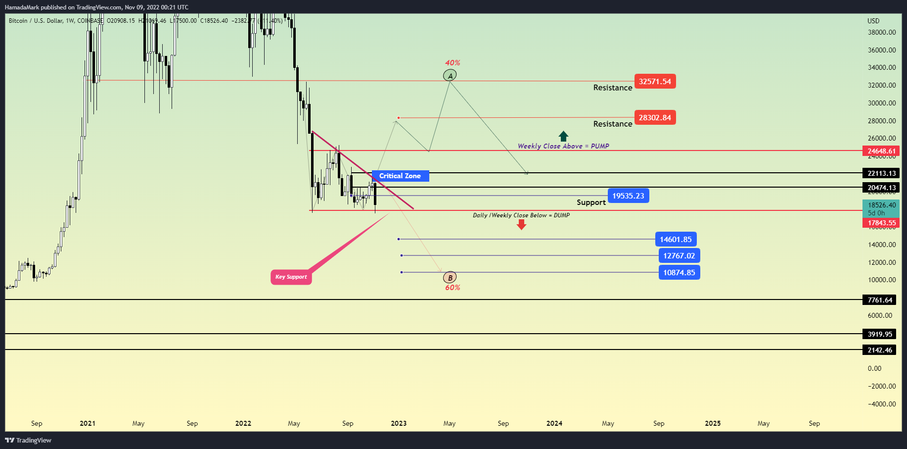 COINBASE:BTCUSD Chart Image by HamadaMark