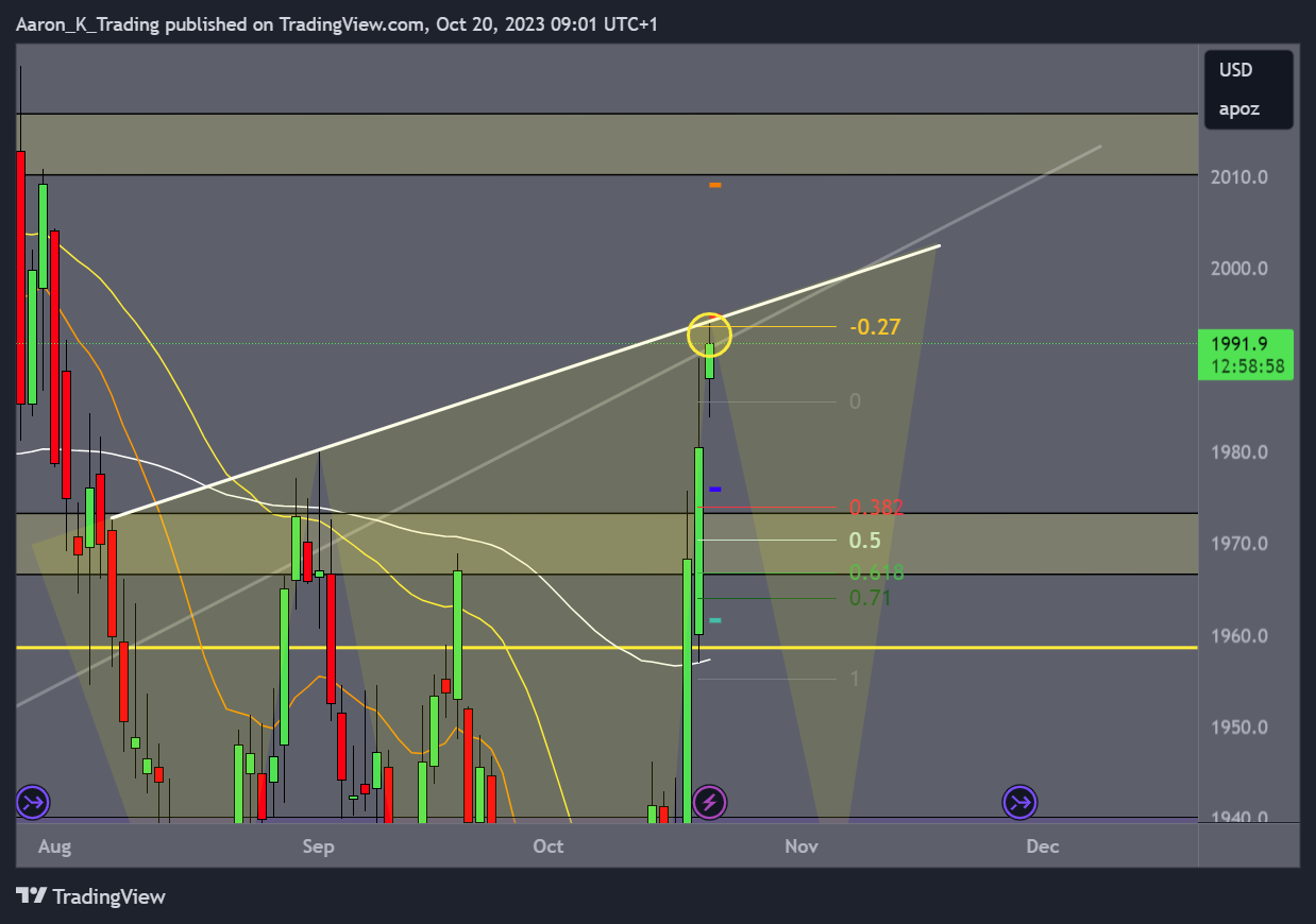 COMEX:GC1! Chart Image by Aaron_K_Trading