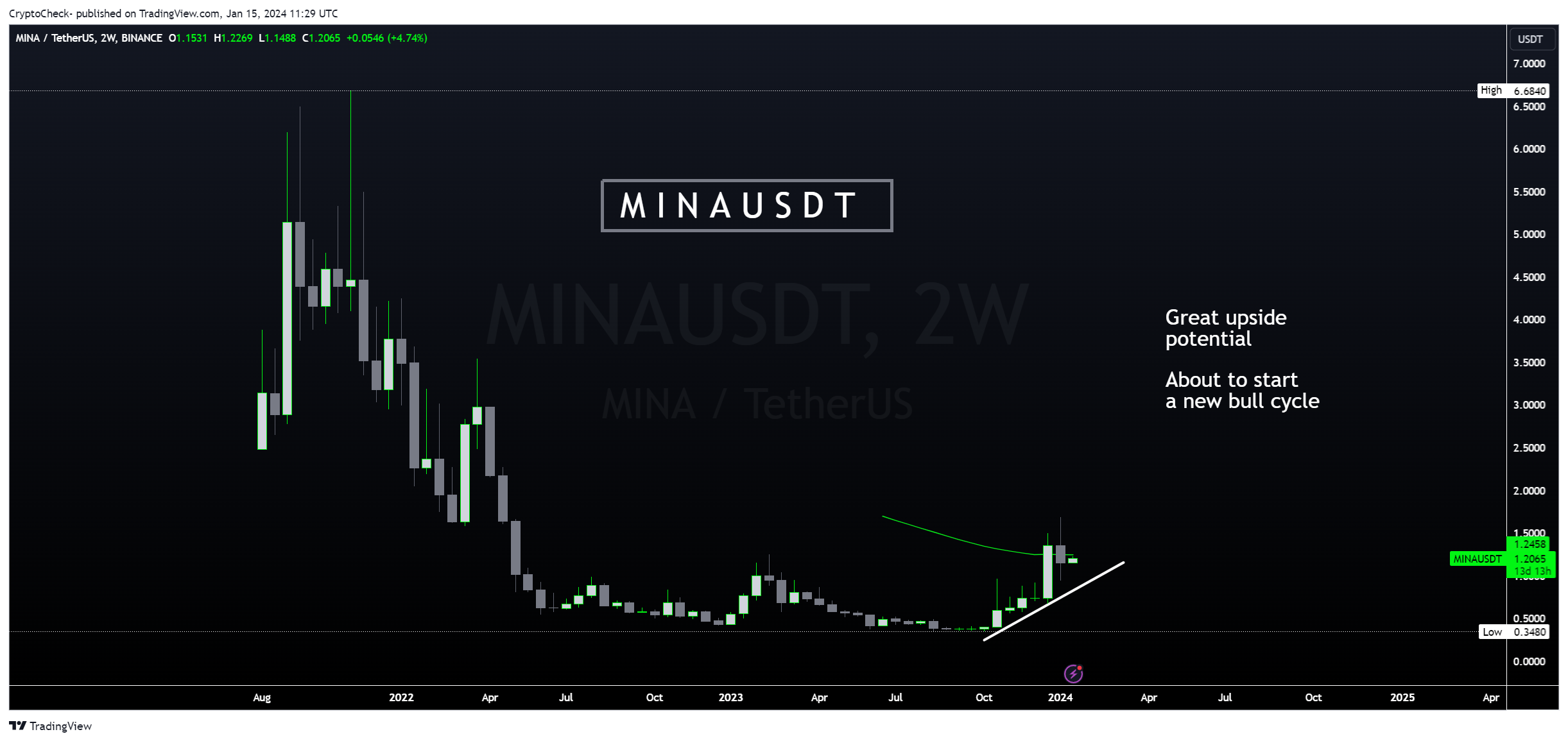 BINANCE:MINAUSDT Chart Image by Crypto-Check-