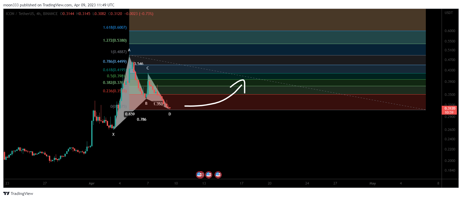 BINANCE:ICXUSDT Chart Image by moon333
